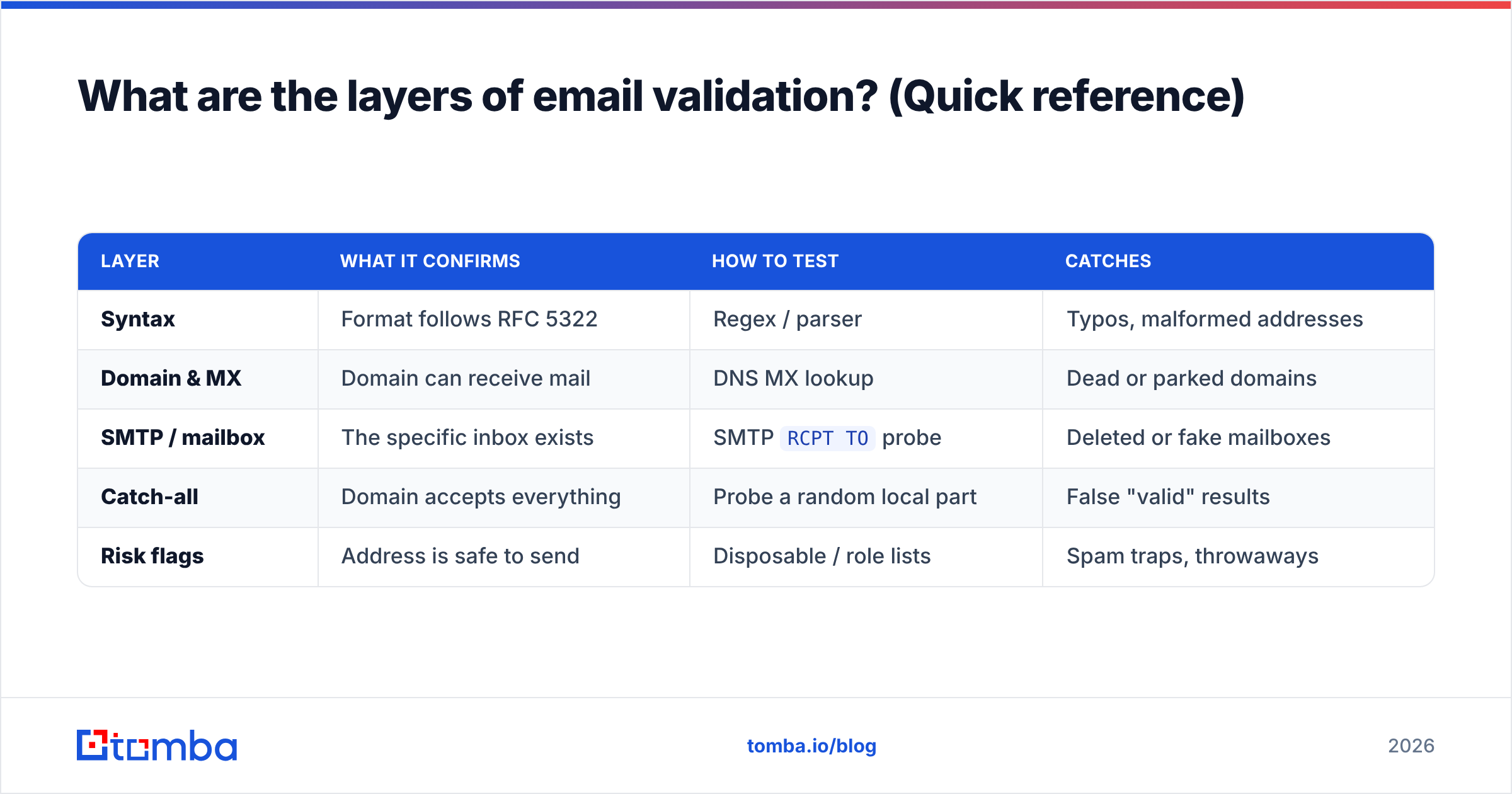 Diagram: What are the layers of email validation? (Quick reference)