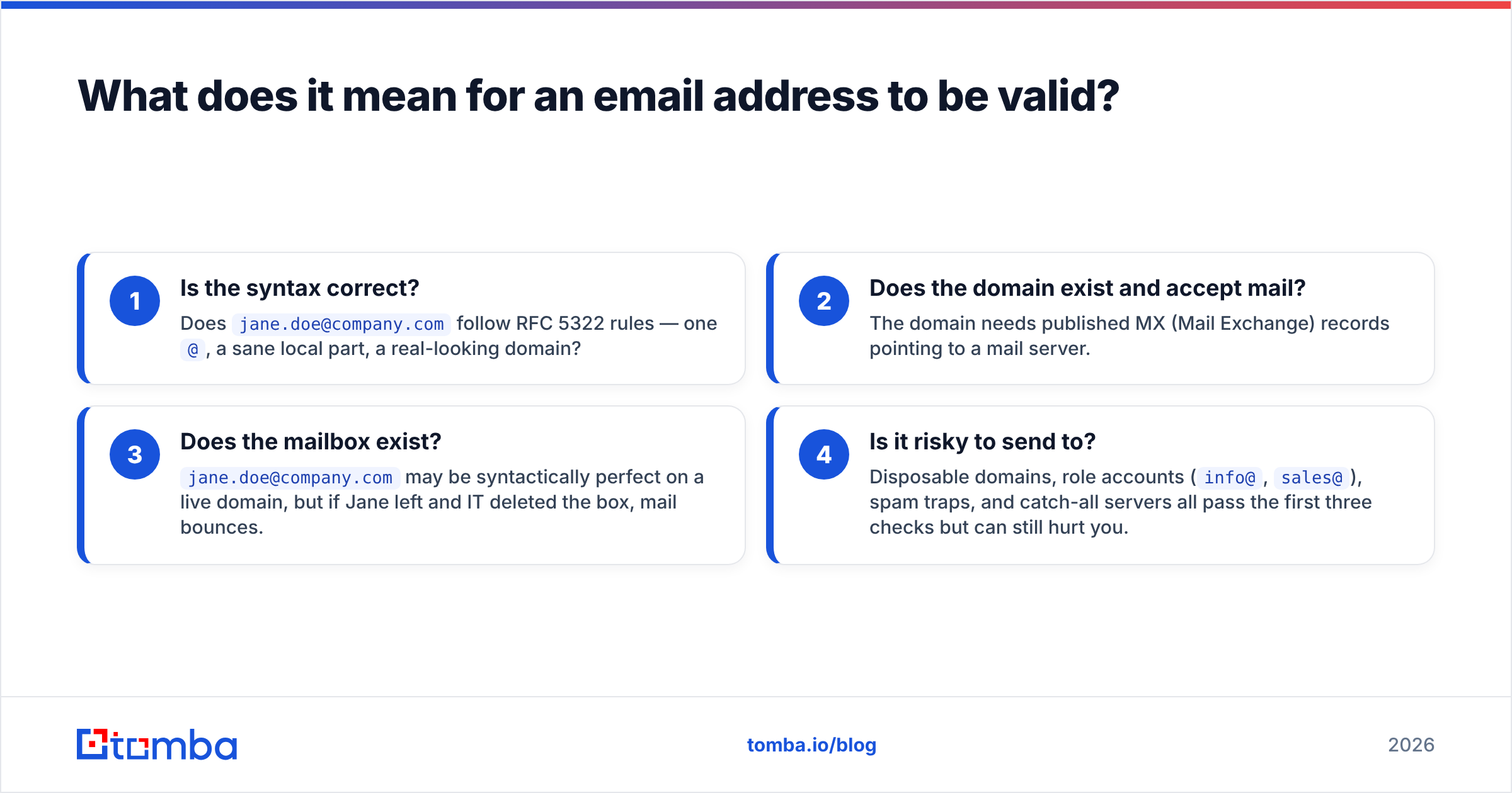 Diagram: What does it mean for an email address to be valid