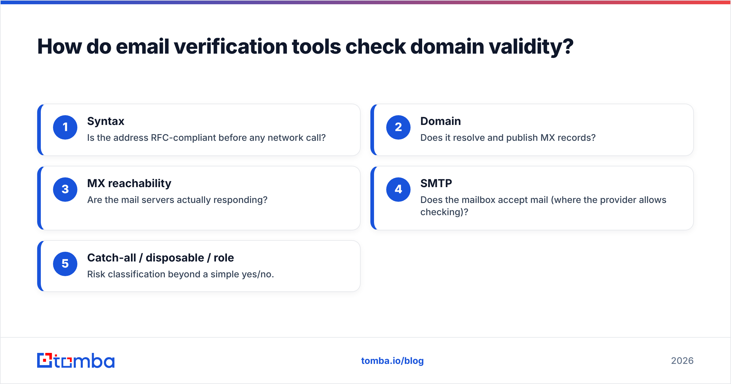 Diagram: How do email verification tools check domain validity
