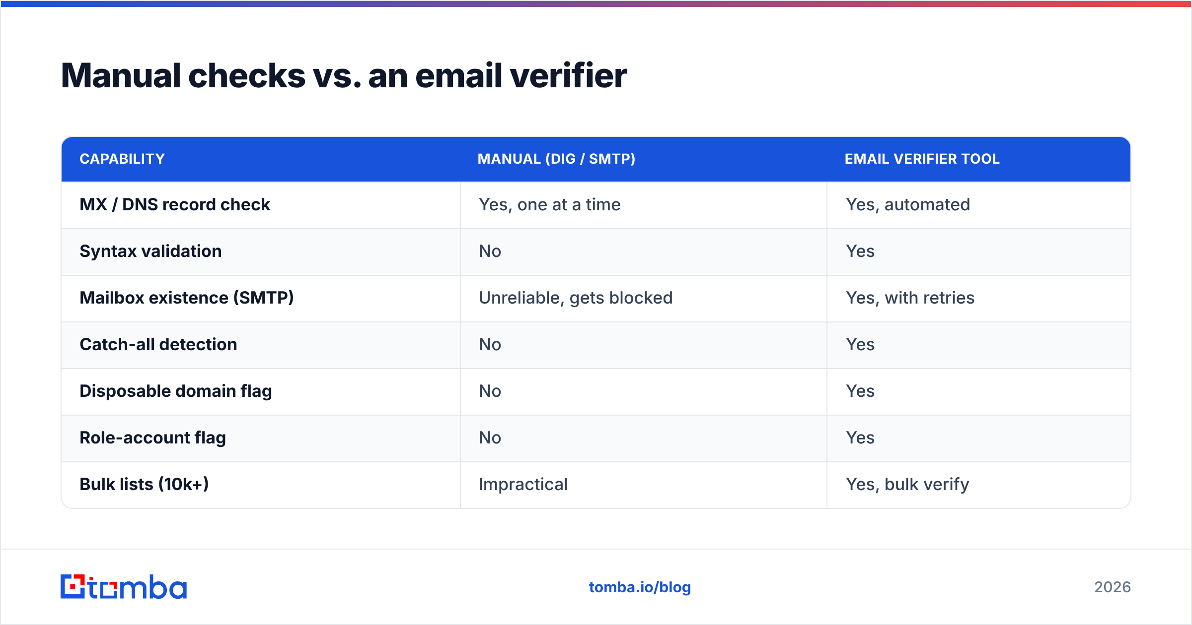 Diagram: Manual checks vs. an email verifier