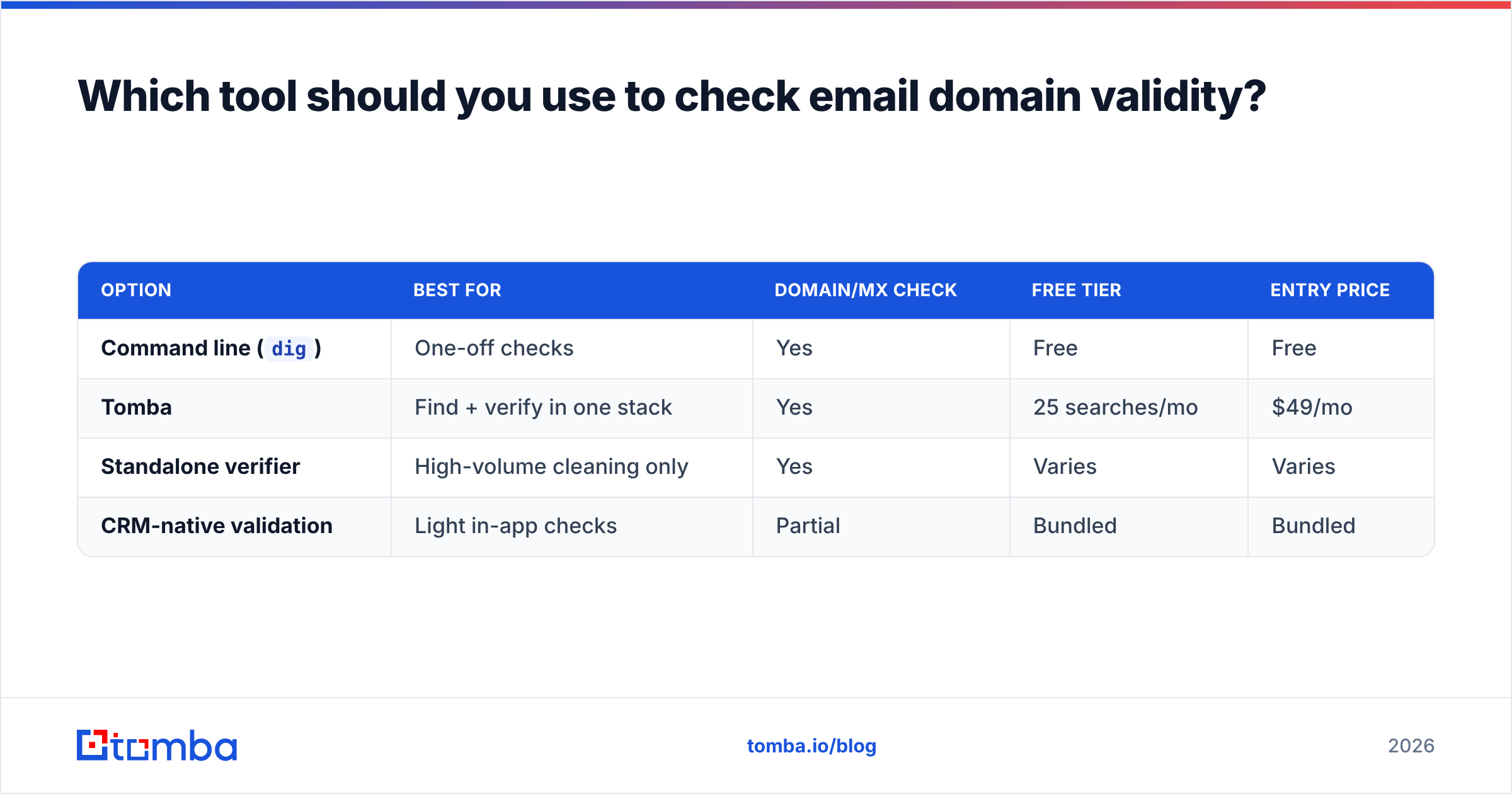 Diagram: Which tool should you use to check email domain validity