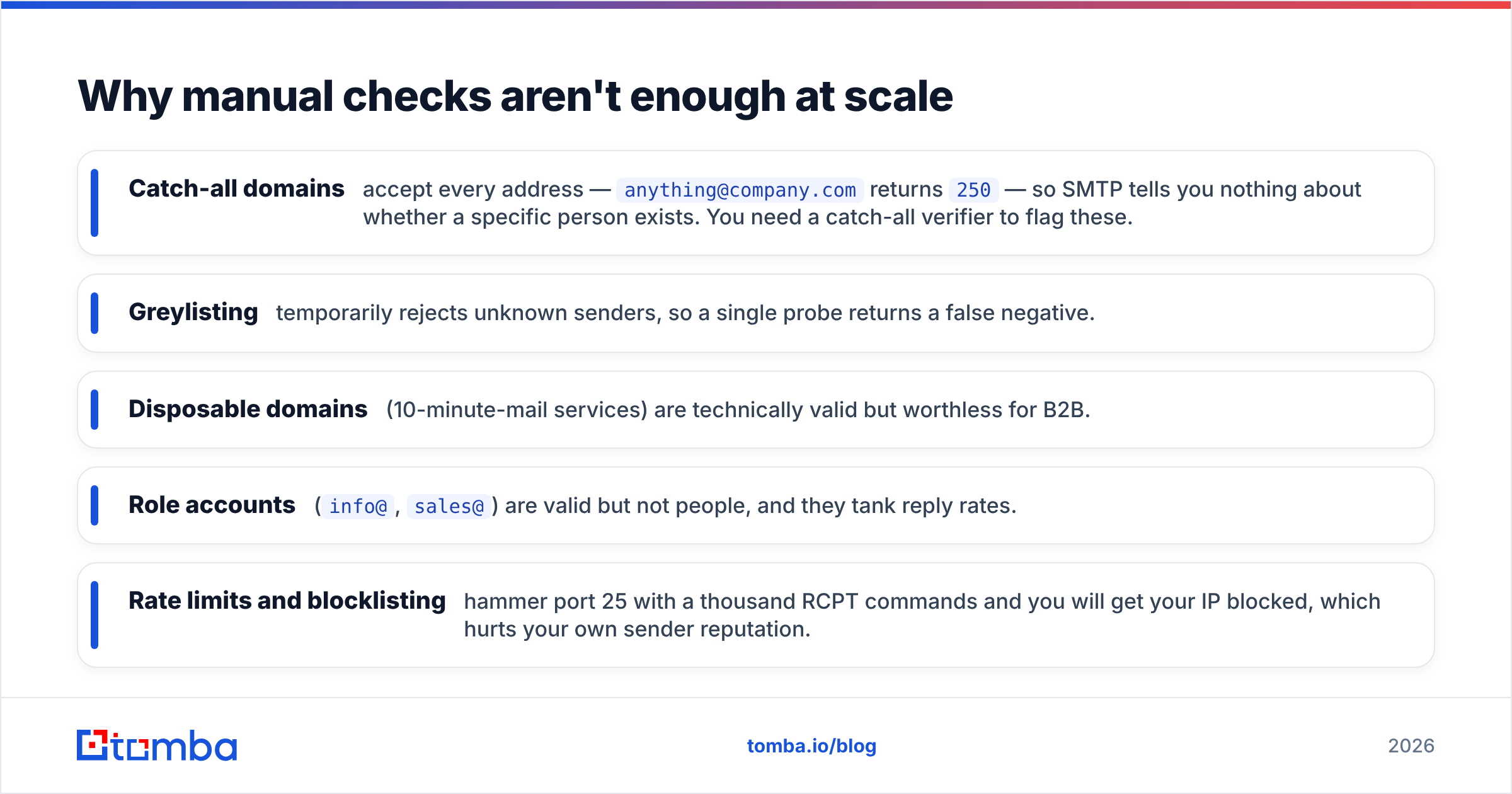 Diagram: Why manual checks aren't enough at scale