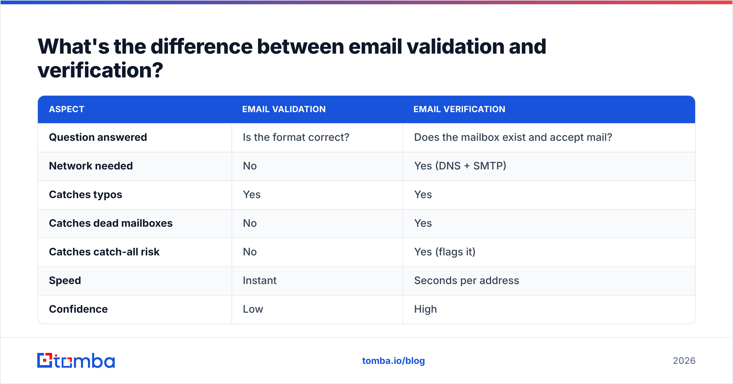 Diagram: What's the difference between email validation and verification