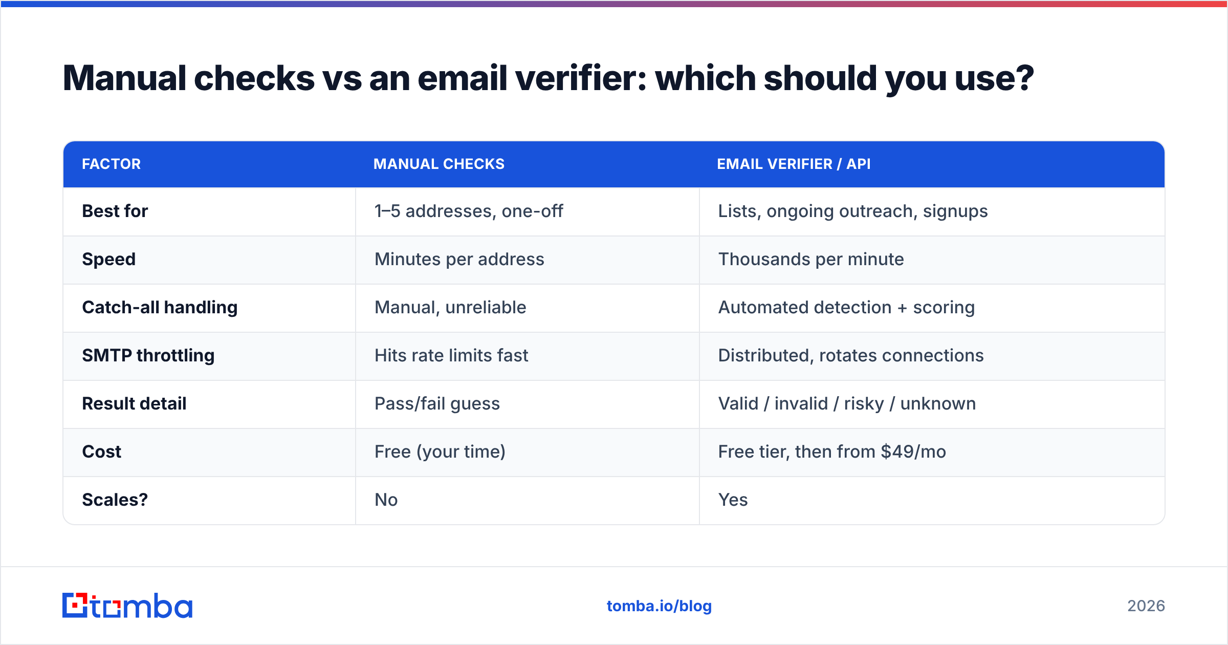 Diagram: Manual checks vs an email verifier: which should you use