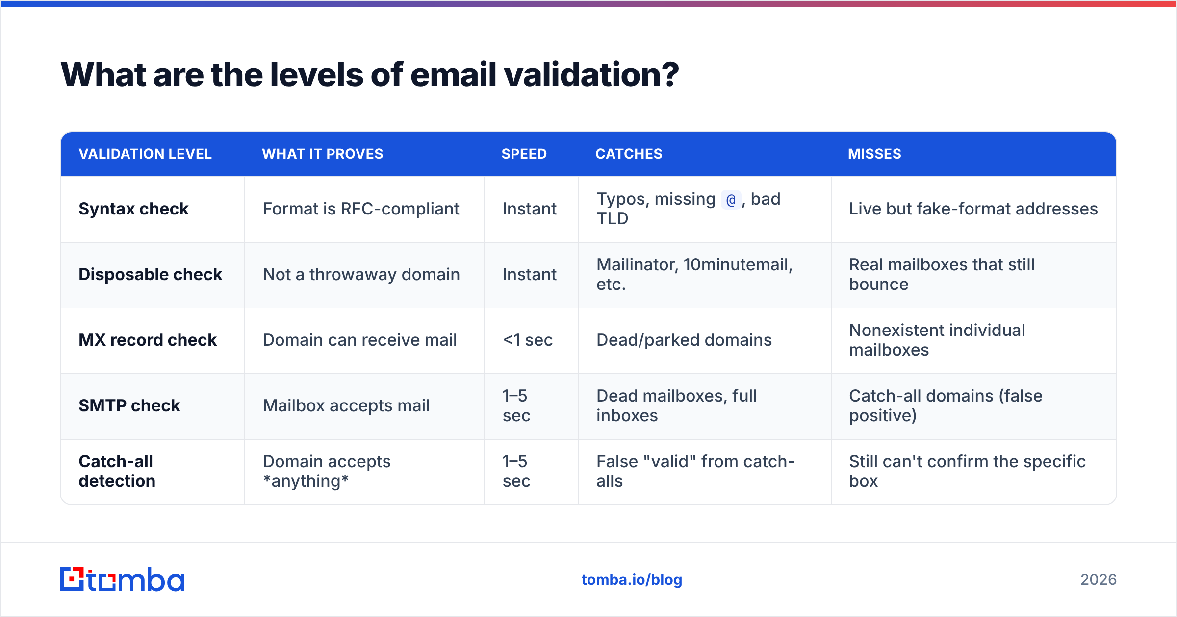 Diagram: What are the levels of email validation