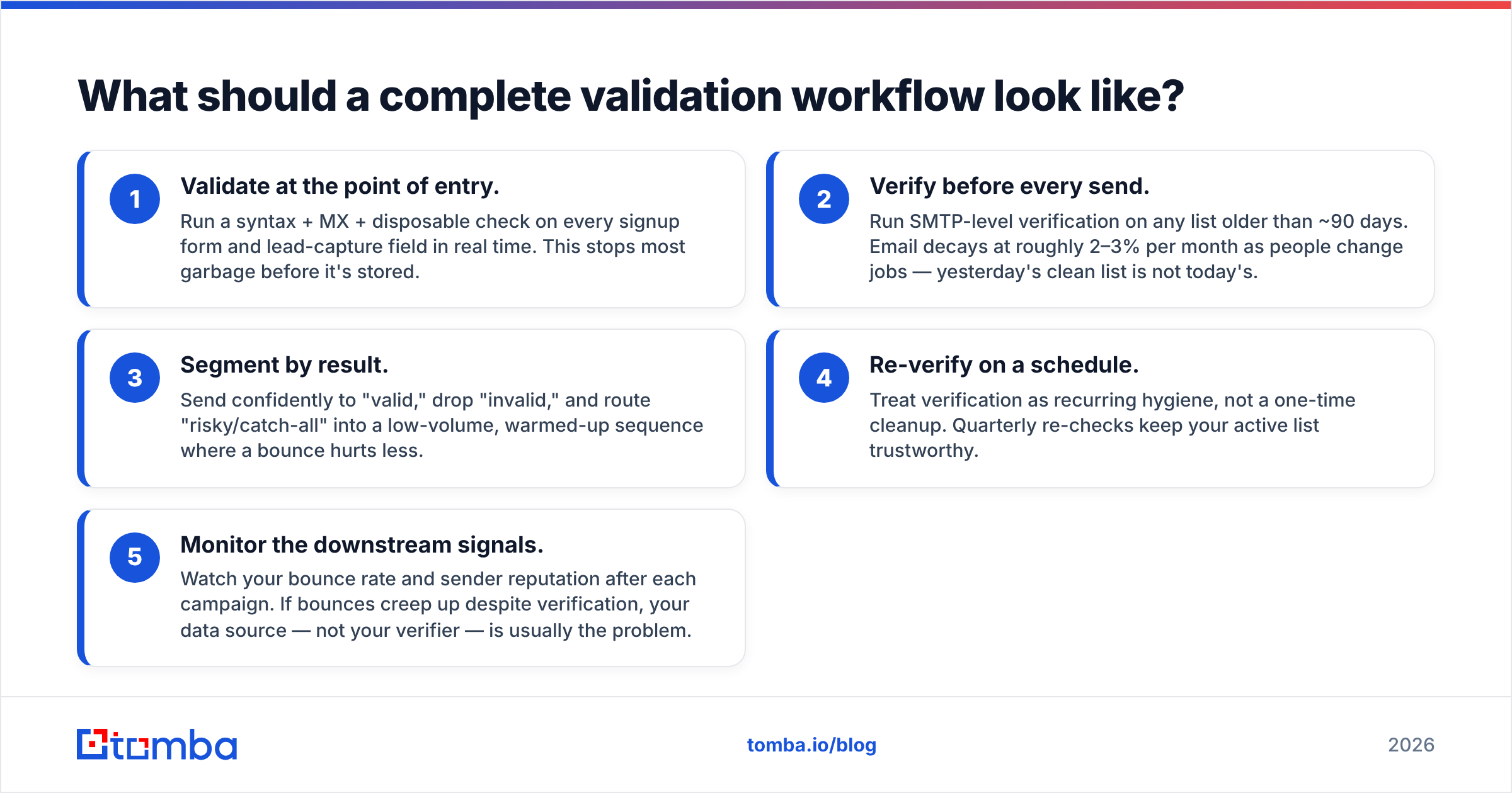 Diagram: What should a complete validation workflow look like