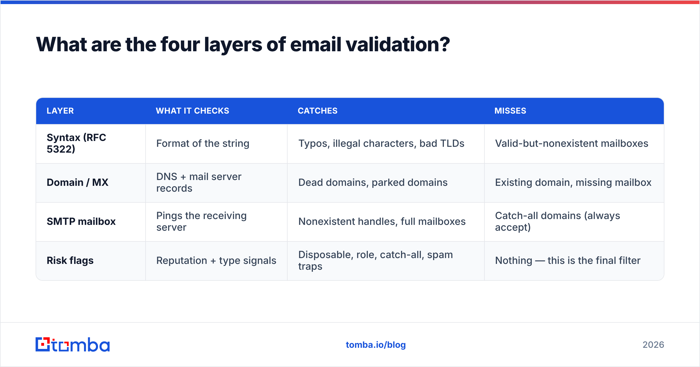 Diagram: What are the four layers of email validation