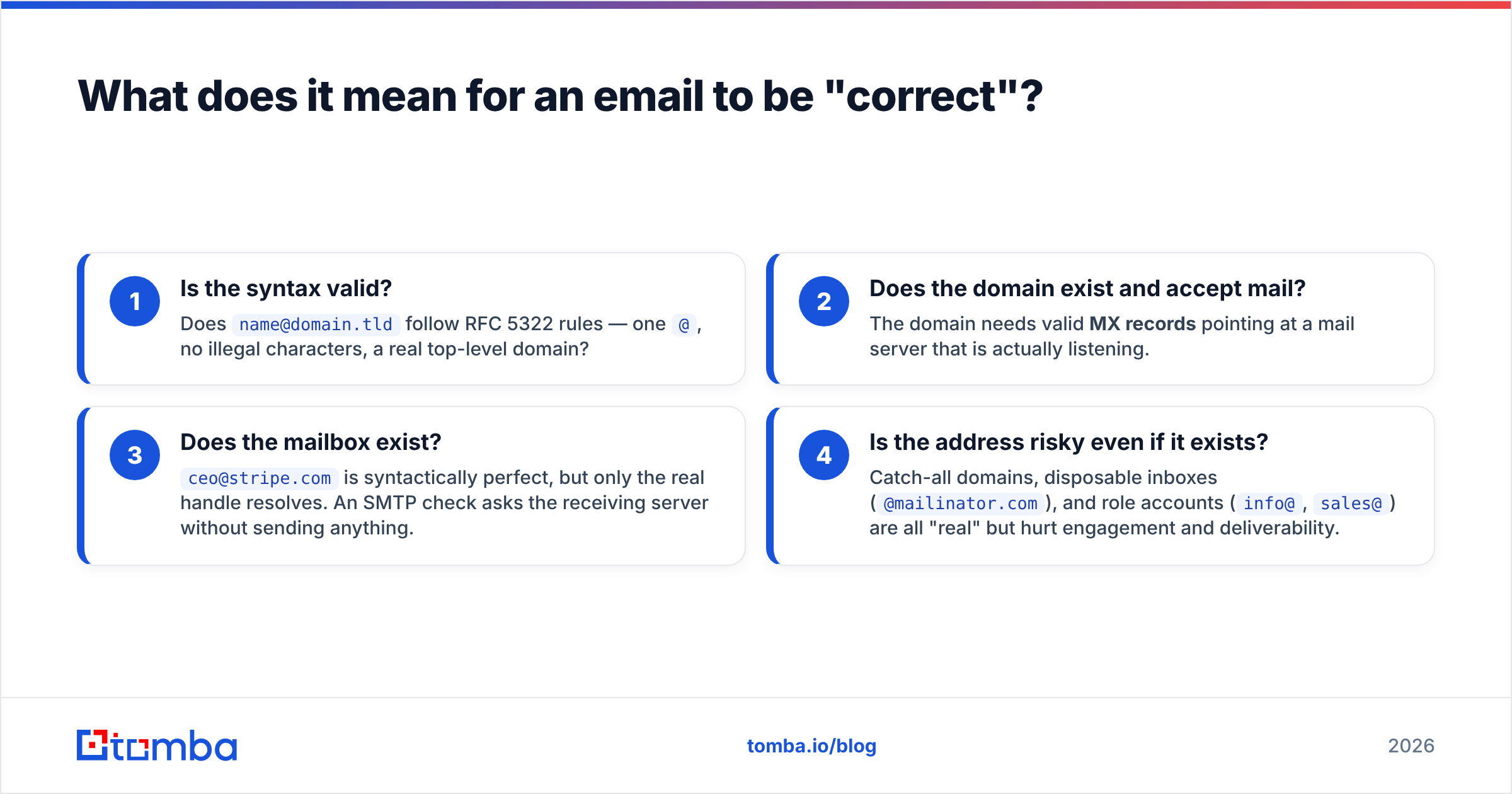 Diagram: What does it mean for an email to be "correct"