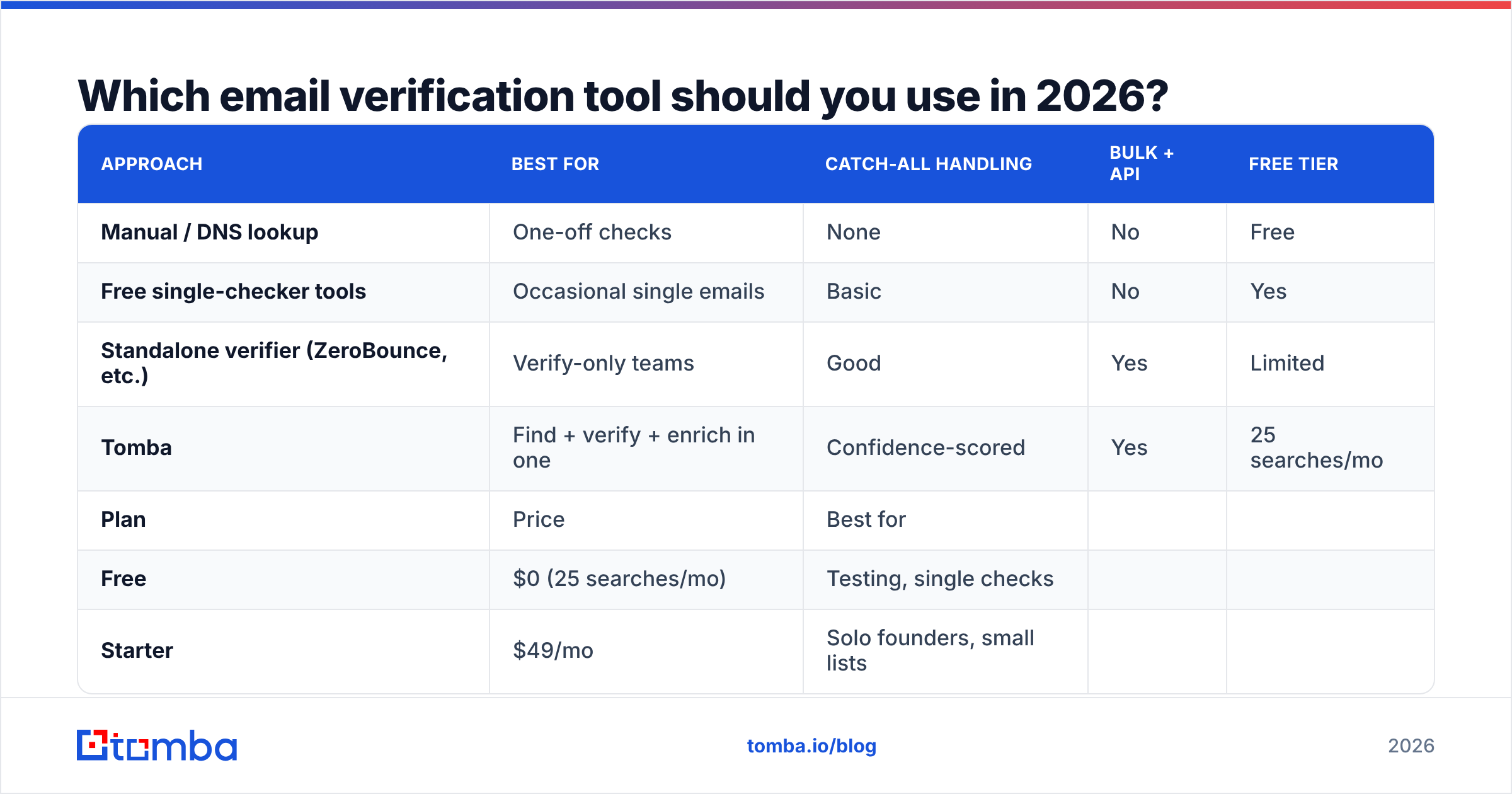 Diagram: Which email verification tool should you use in 2026