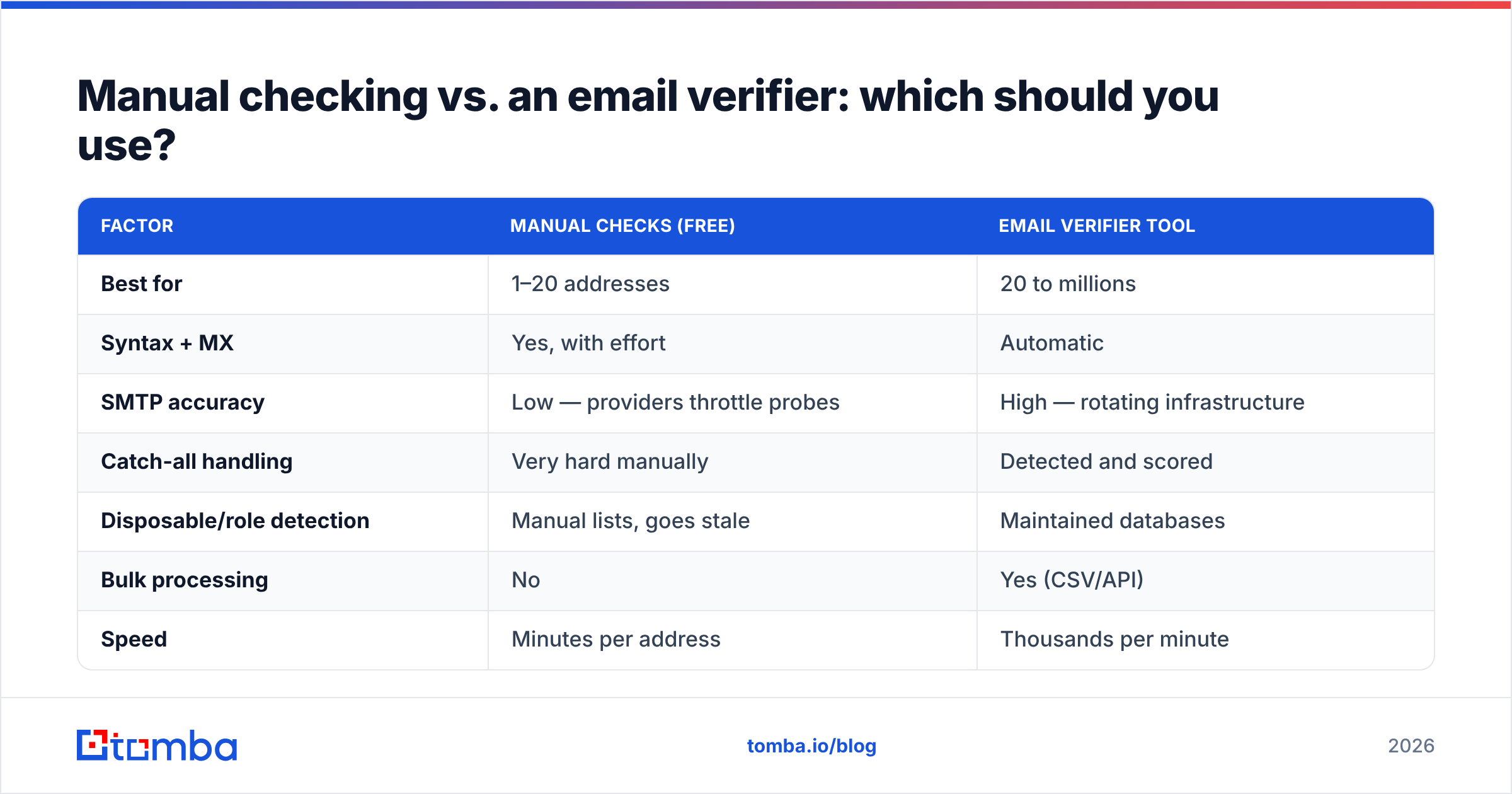 Diagram: Manual checking vs. an email verifier: which should you use