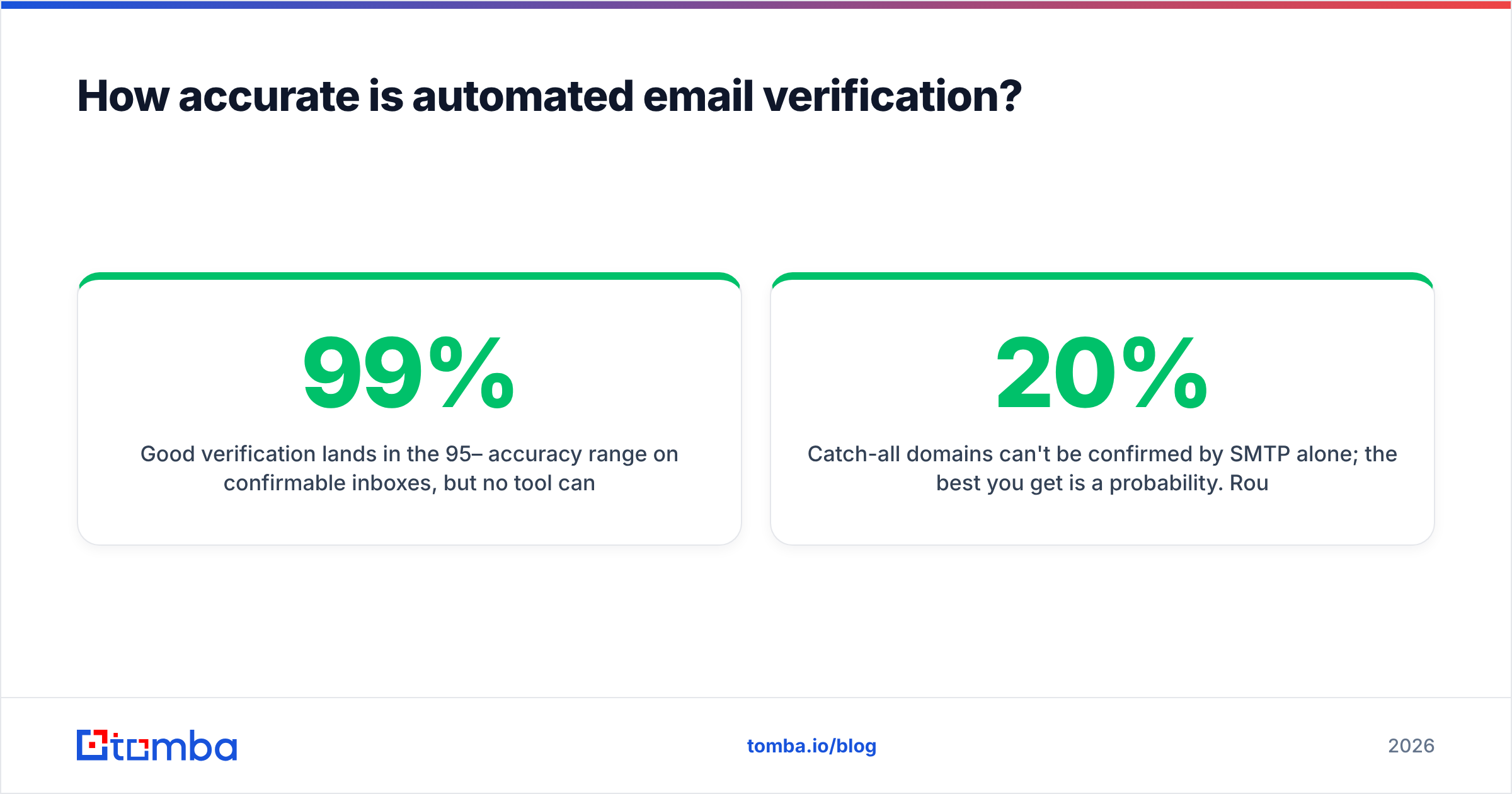 Diagram: How accurate is automated email verification