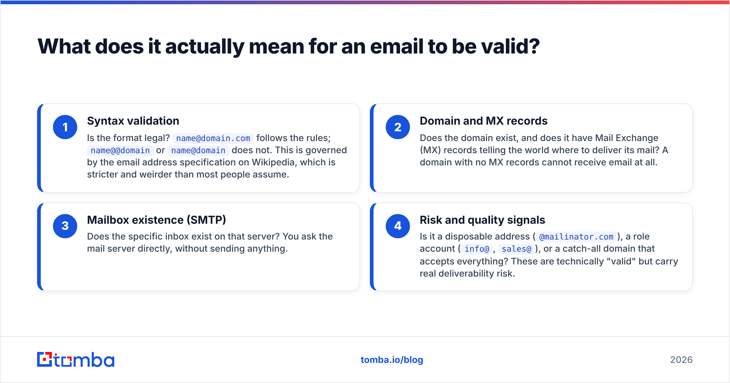 Diagram: What does it actually mean for an email to be valid