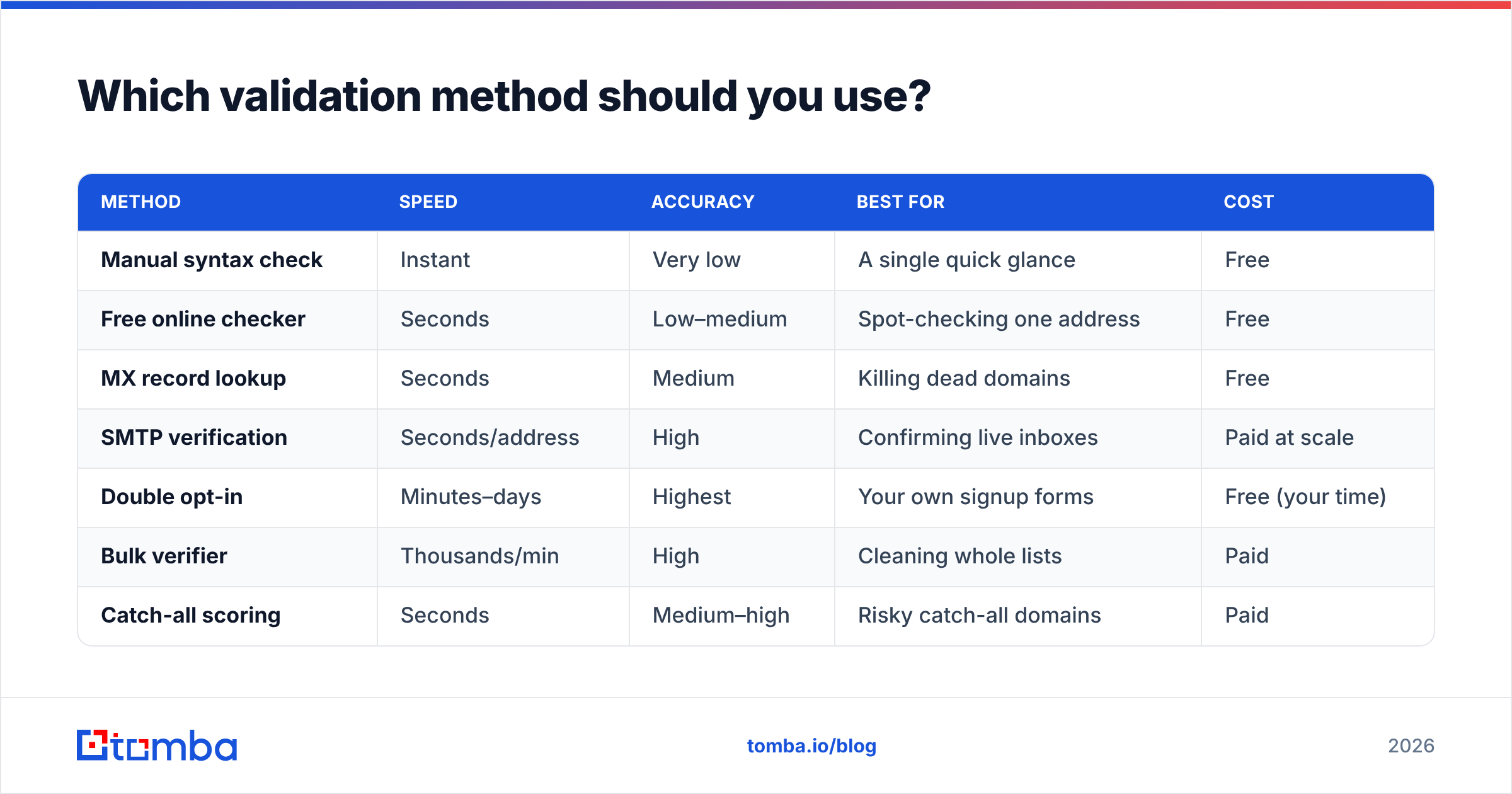 Diagram: Which validation method should you use
