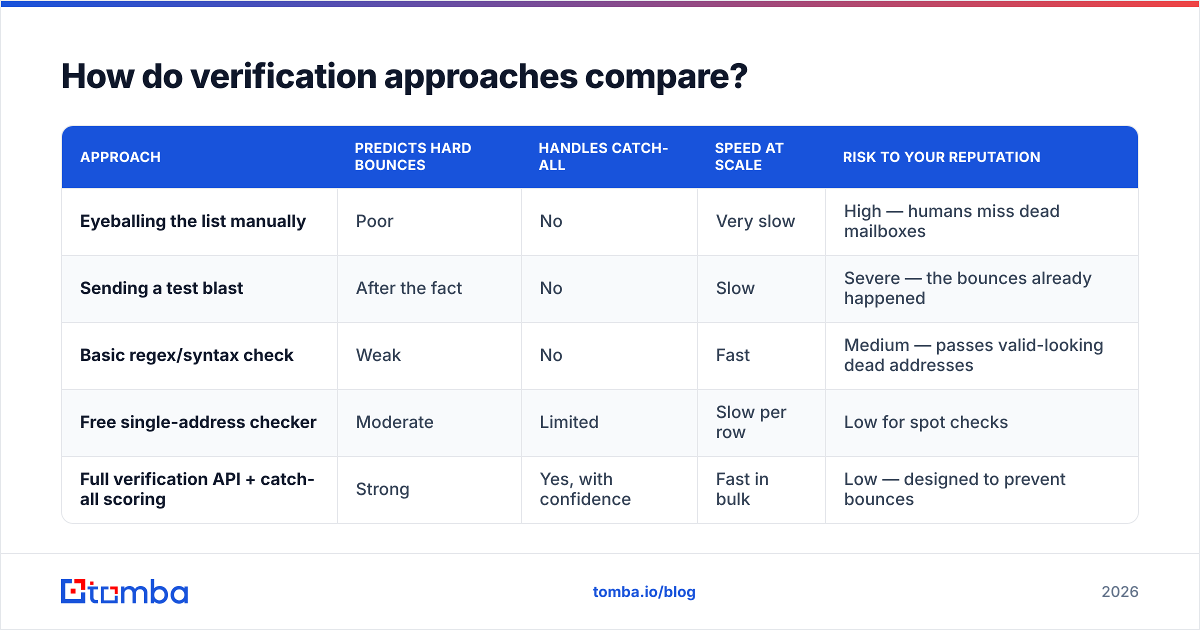 Diagram: How do verification approaches compare