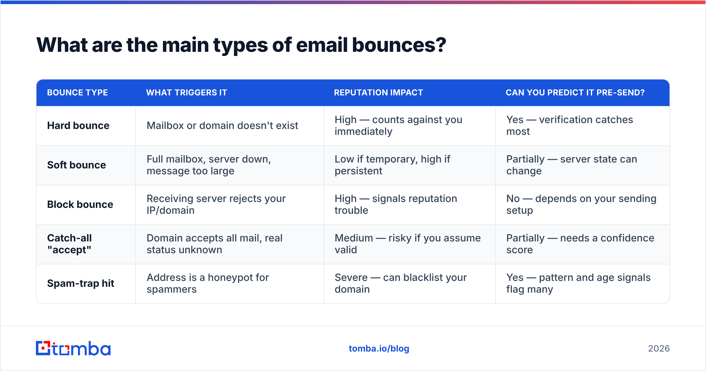 Diagram: What are the main types of email bounces