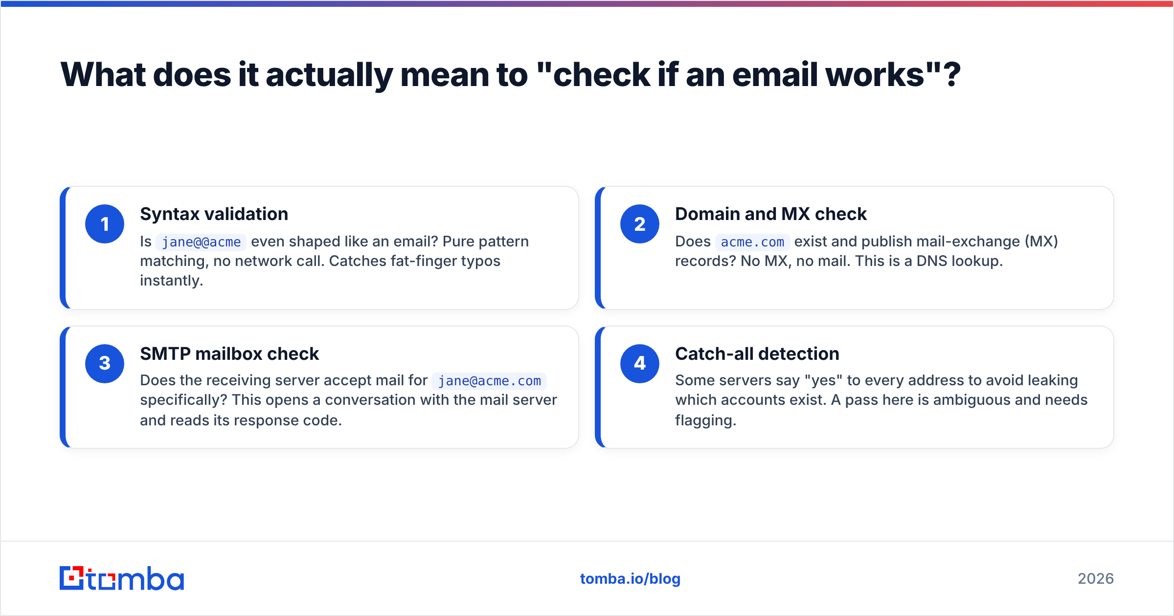 Diagram: What does it actually mean to "check if an email works"