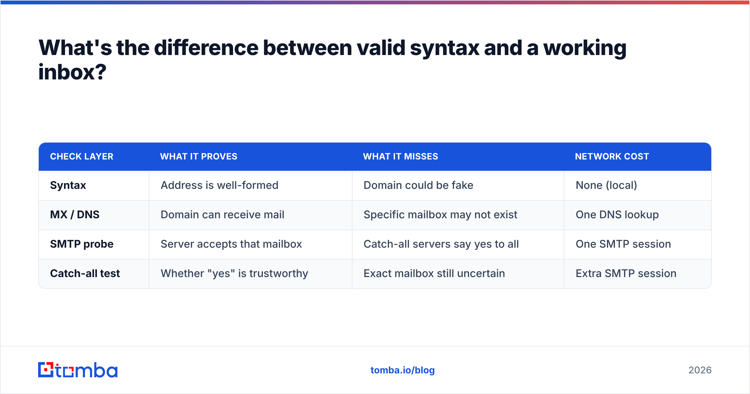 Diagram: What's the difference between valid syntax and a working inbox