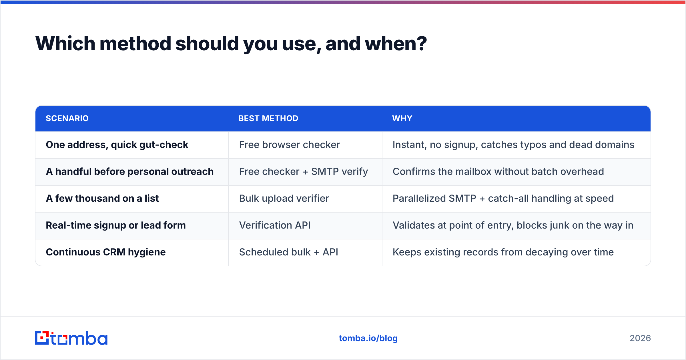 Diagram: Which method should you use, and when