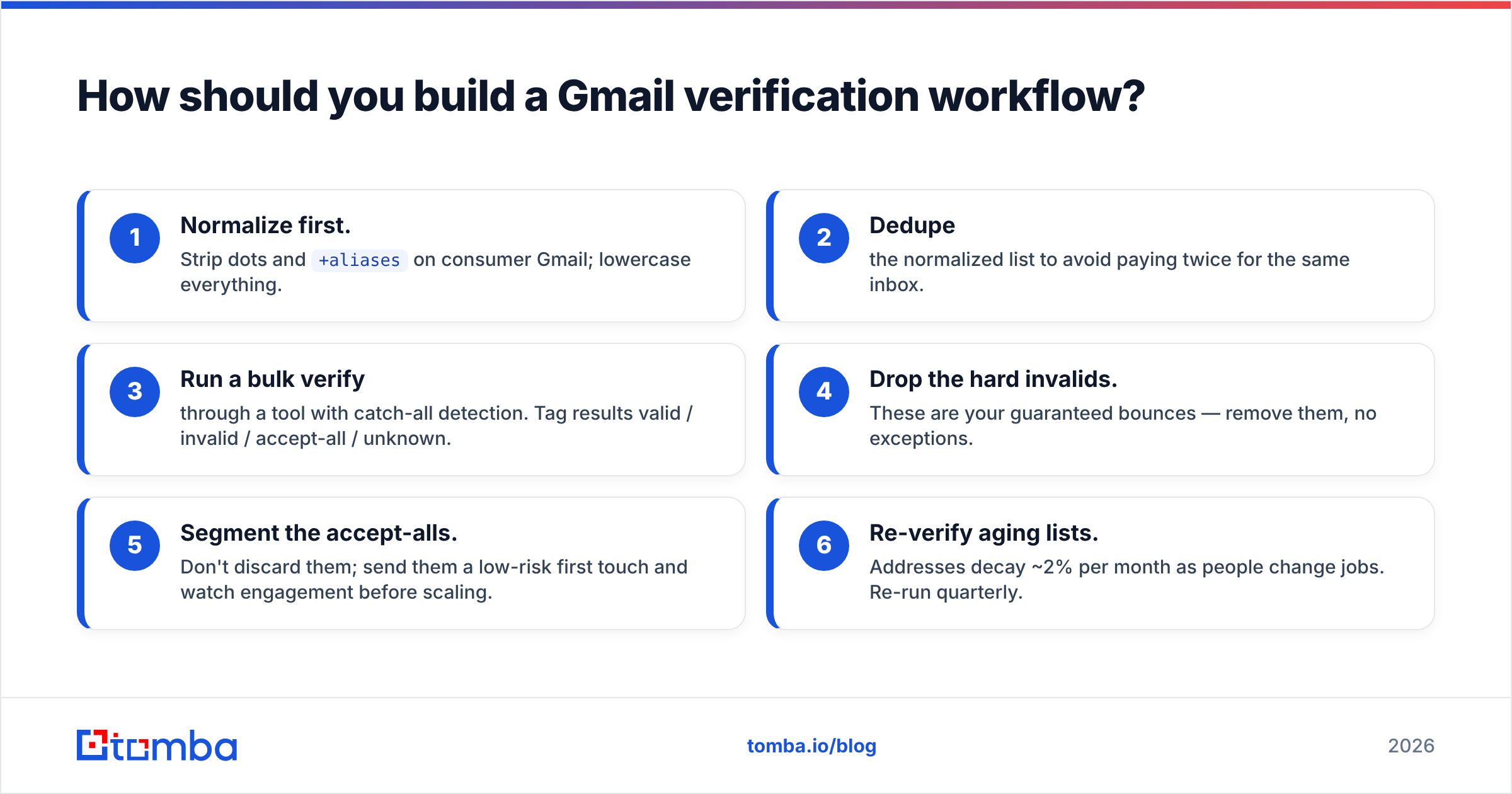Diagram: How should you build a Gmail verification workflow