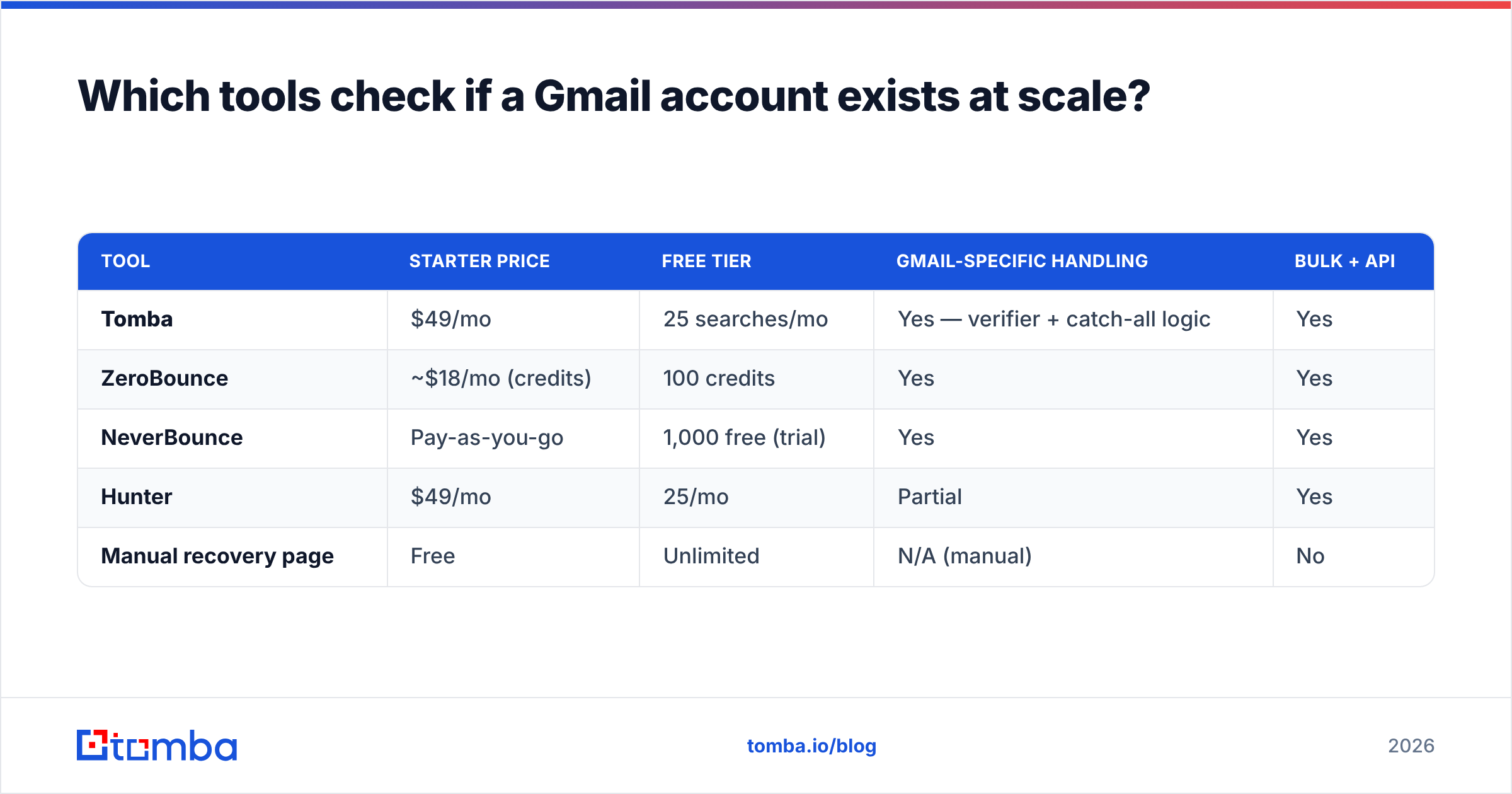 Diagram: Which tools check if a Gmail account exists at scale