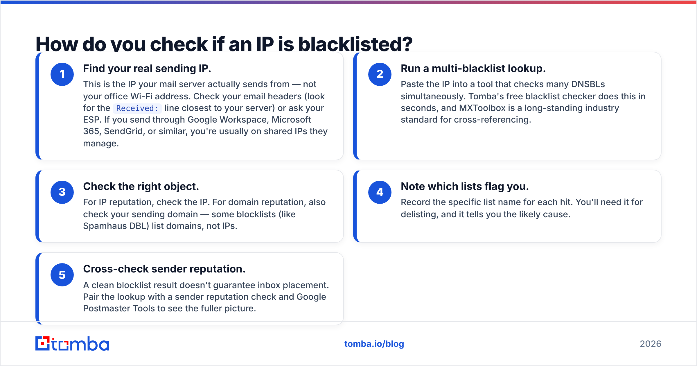 Diagram: How do you check if an IP is blacklisted