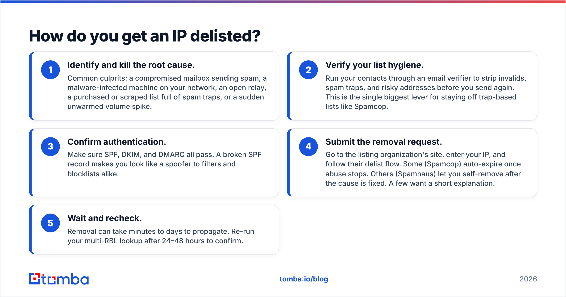 Diagram: How do you get an IP delisted