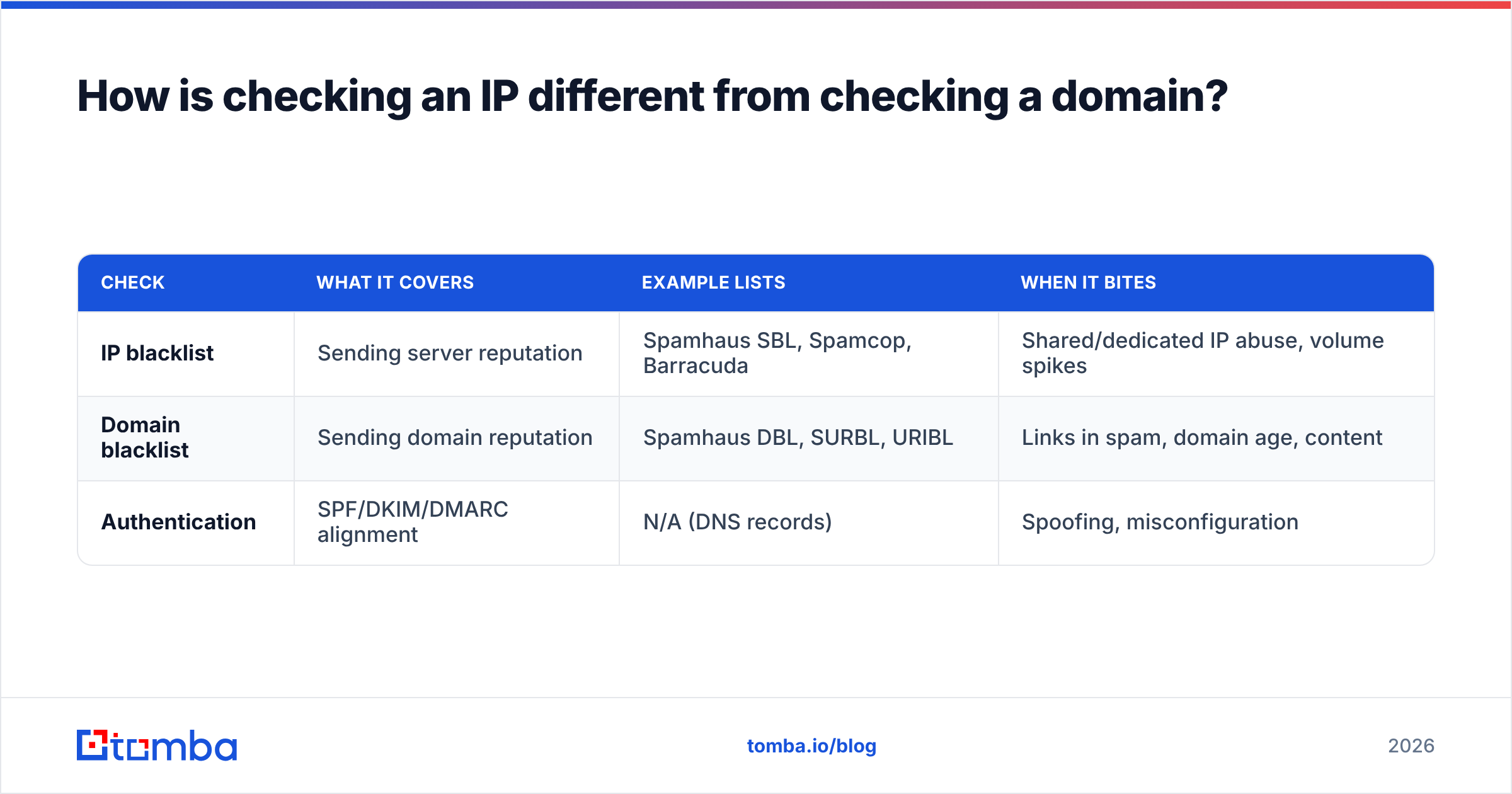 Diagram: How is checking an IP different from checking a domain