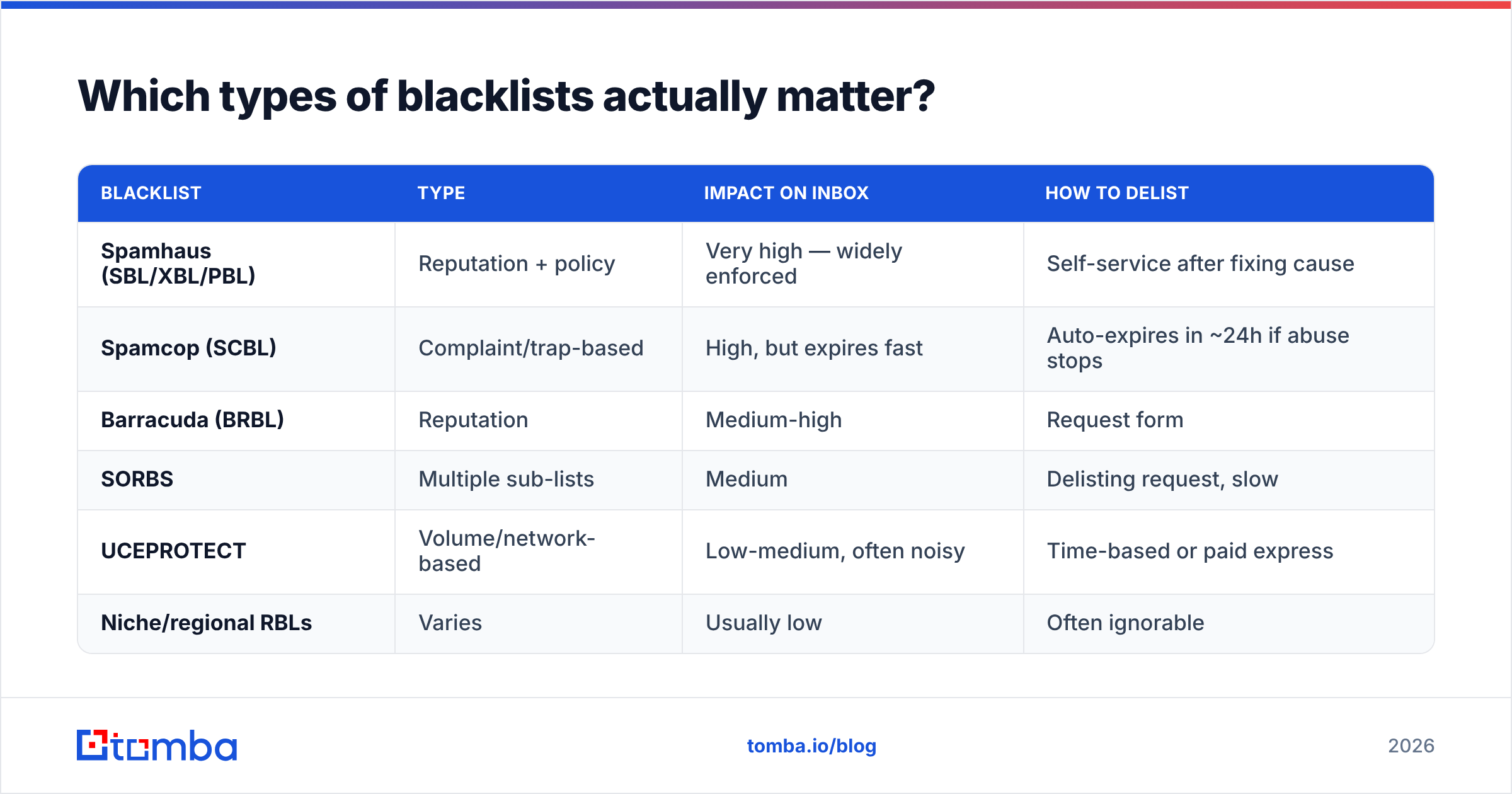Diagram: Which types of blacklists actually matter