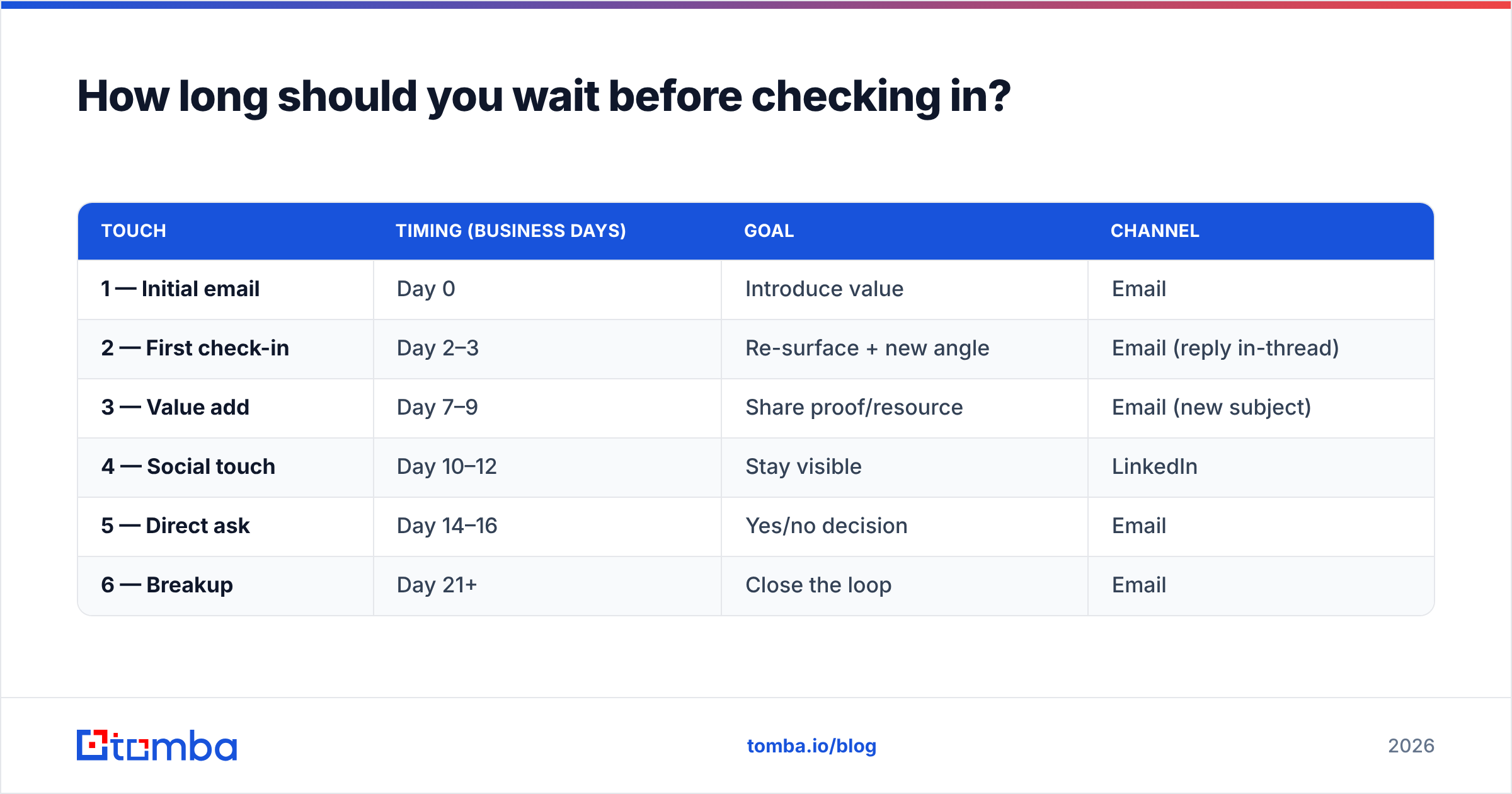 Diagram: How long should you wait before checking in
