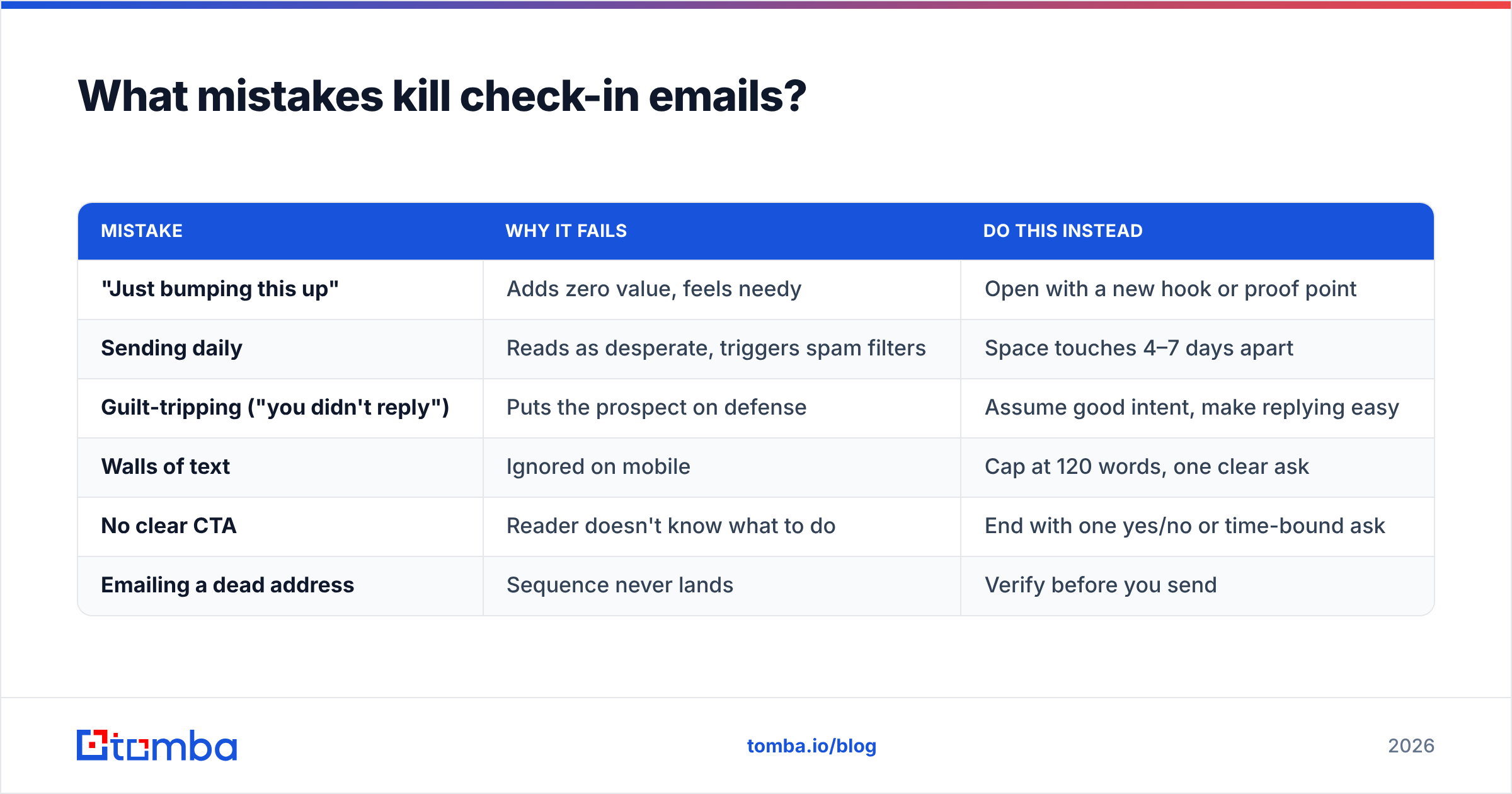 Diagram: What mistakes kill check-in emails