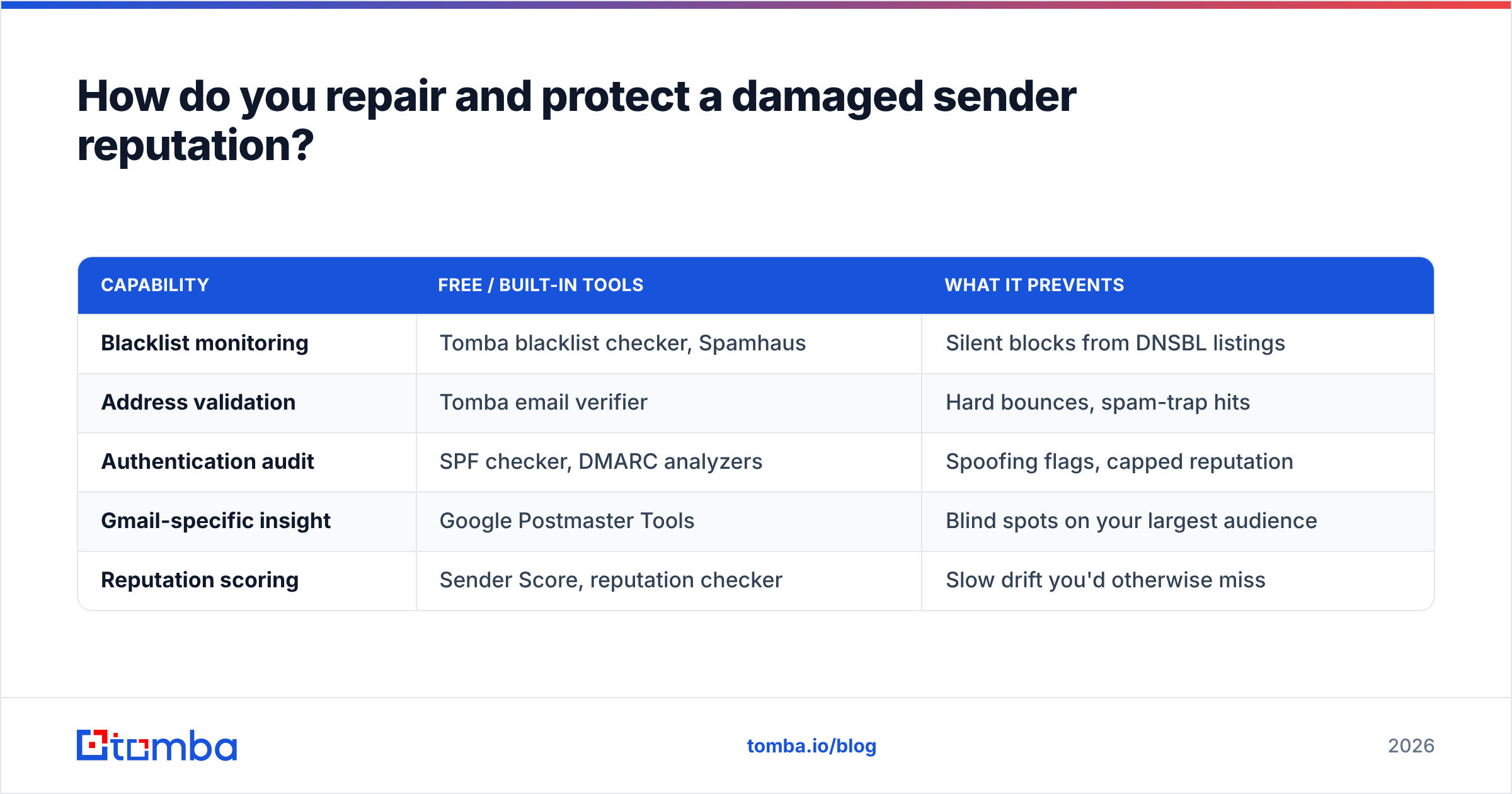 Diagram: How do you repair and protect a damaged sender reputation