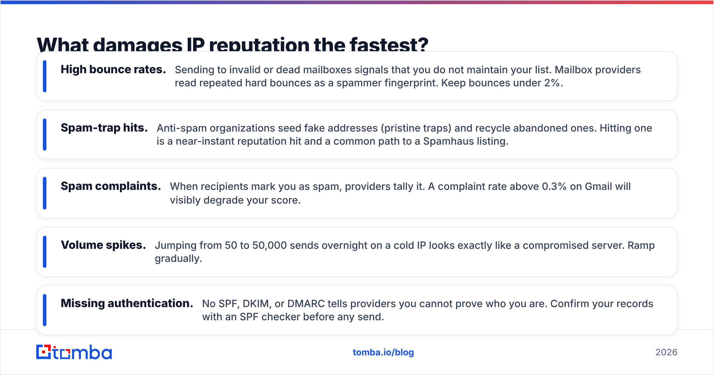 Diagram: What damages IP reputation the fastest