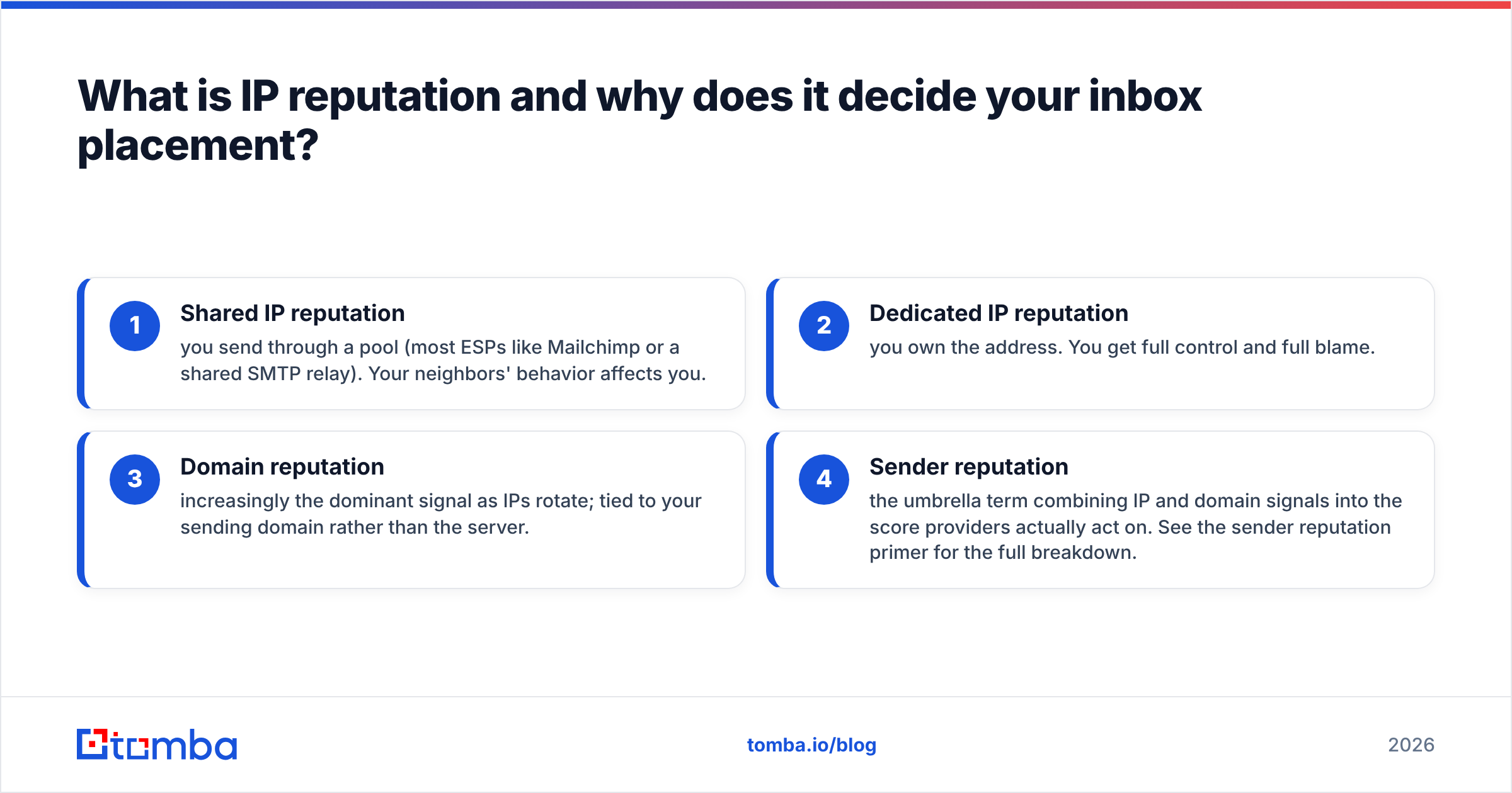 Diagram: What is IP reputation and why does it decide your inbox placement
