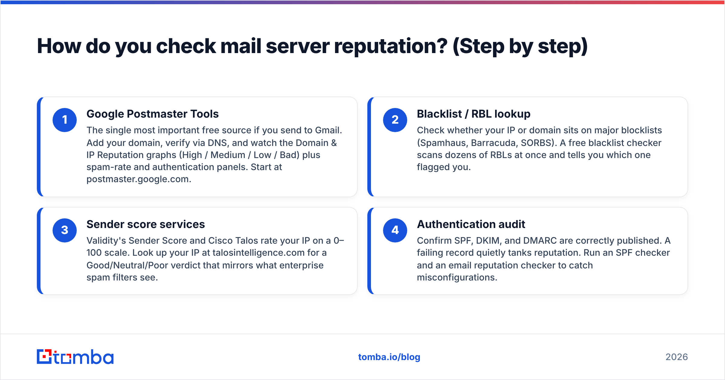 Diagram: How do you check mail server reputation? (Step by step)