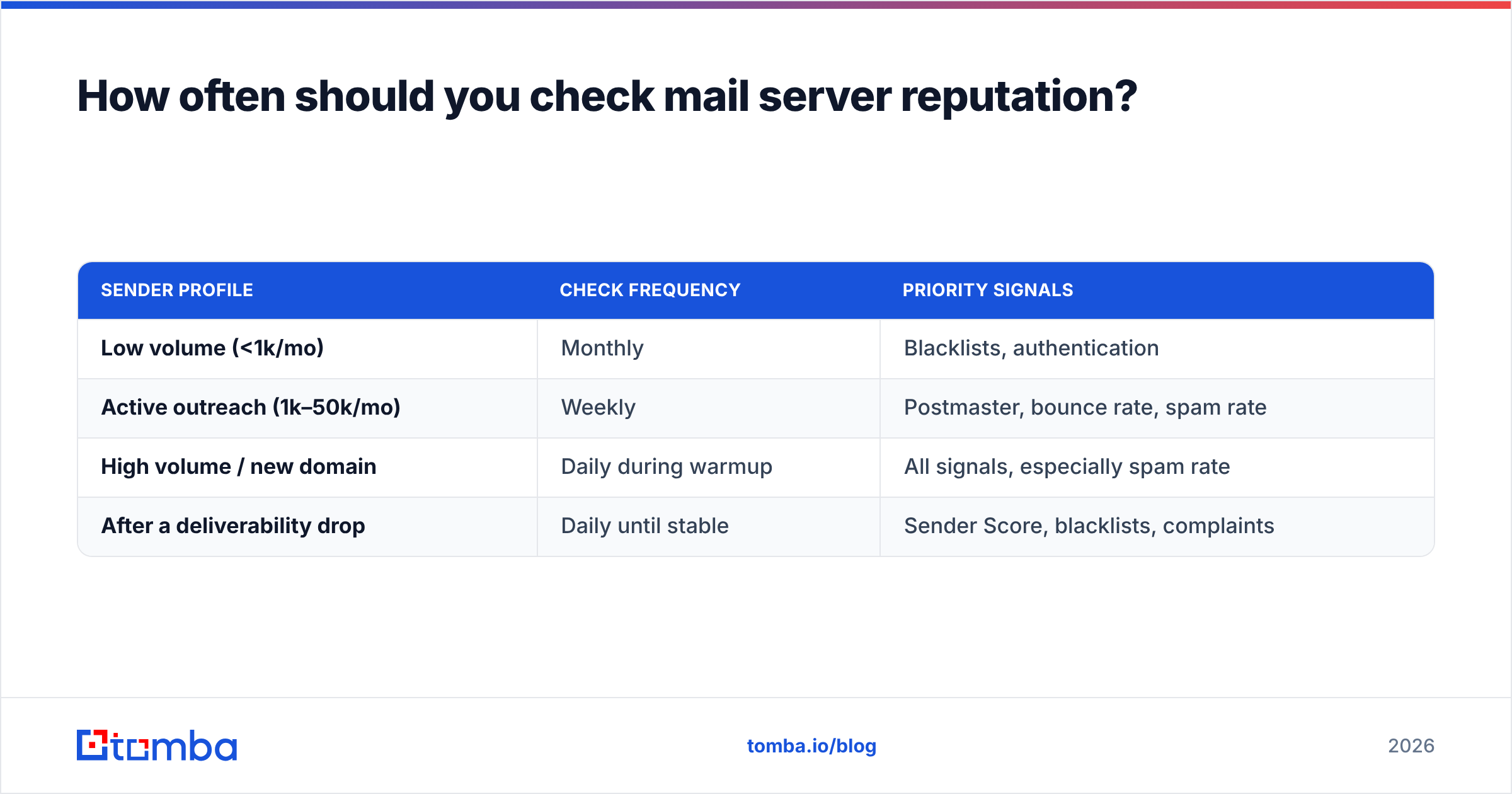 Diagram: How often should you check mail server reputation
