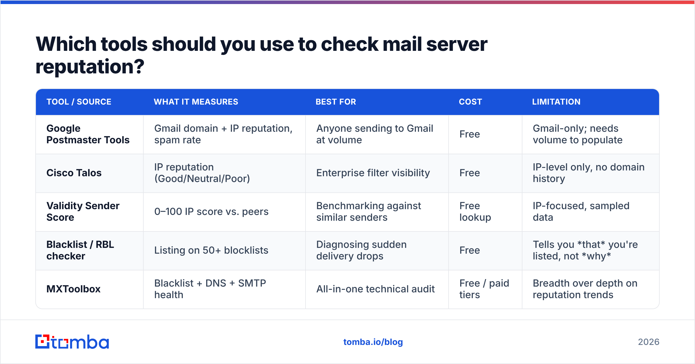 Diagram: Which tools should you use to check mail server reputation