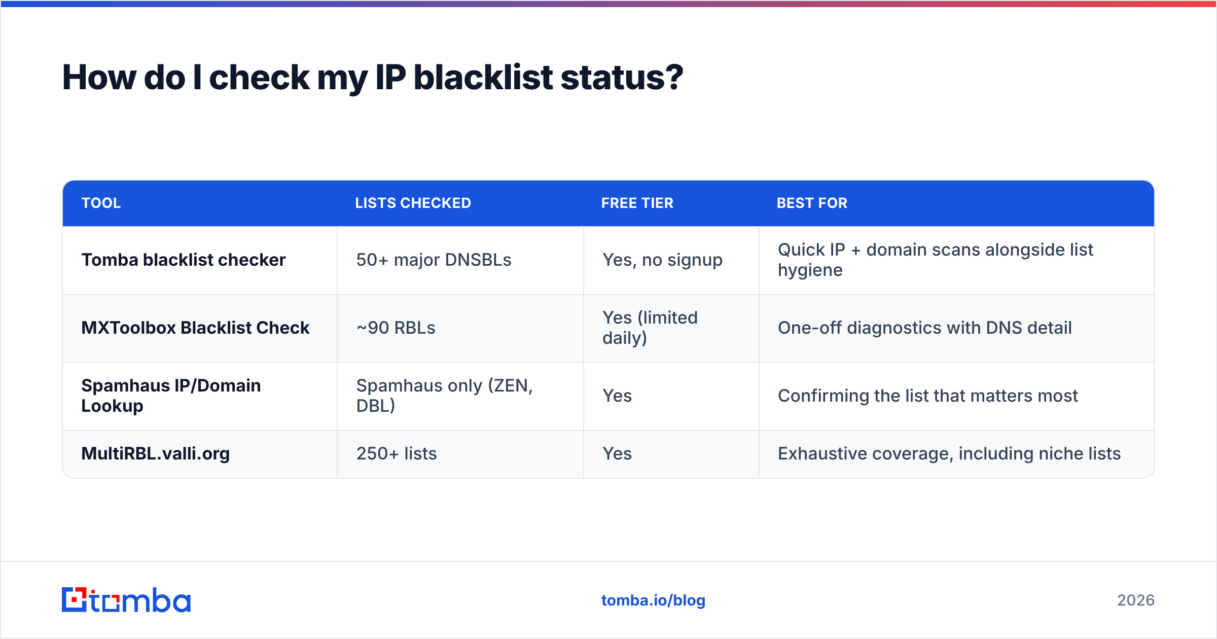 Diagram: How do I check my IP blacklist status