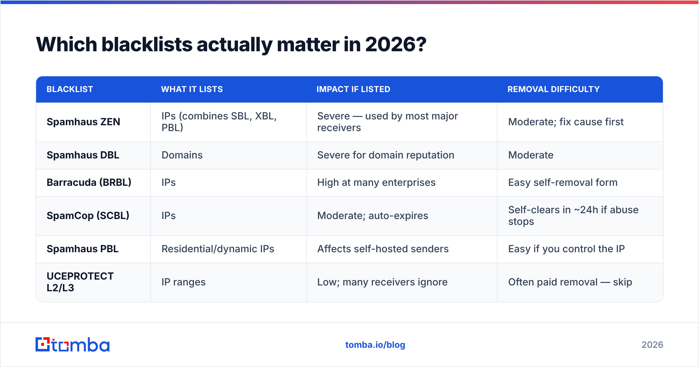 Diagram: Which blacklists actually matter in 2026
