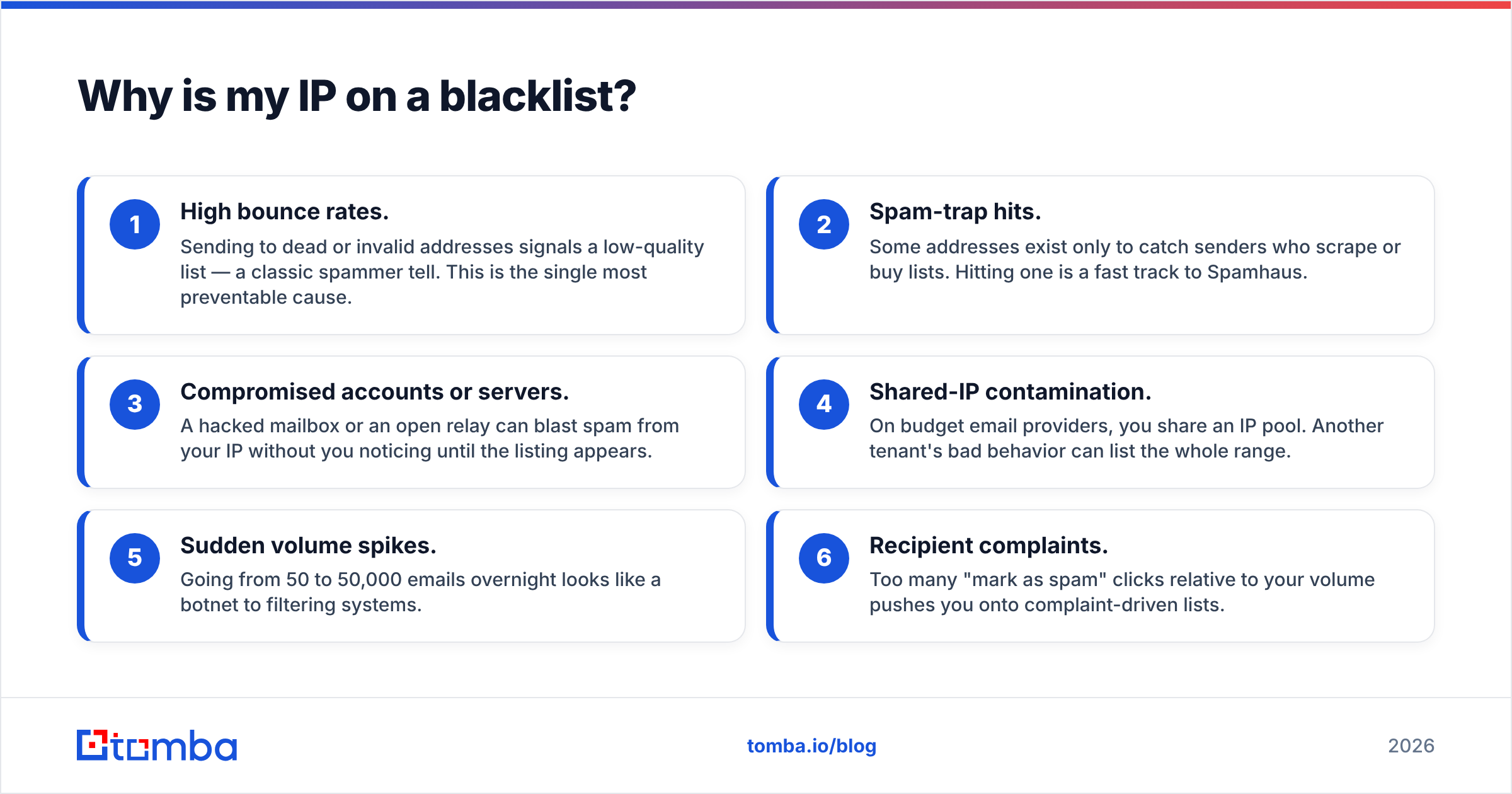 Diagram: Why is my IP on a blacklist