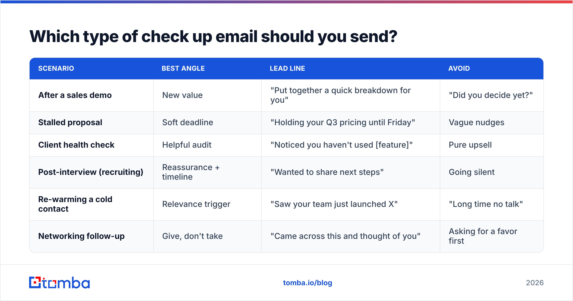 Diagram: Which type of check up email should you send