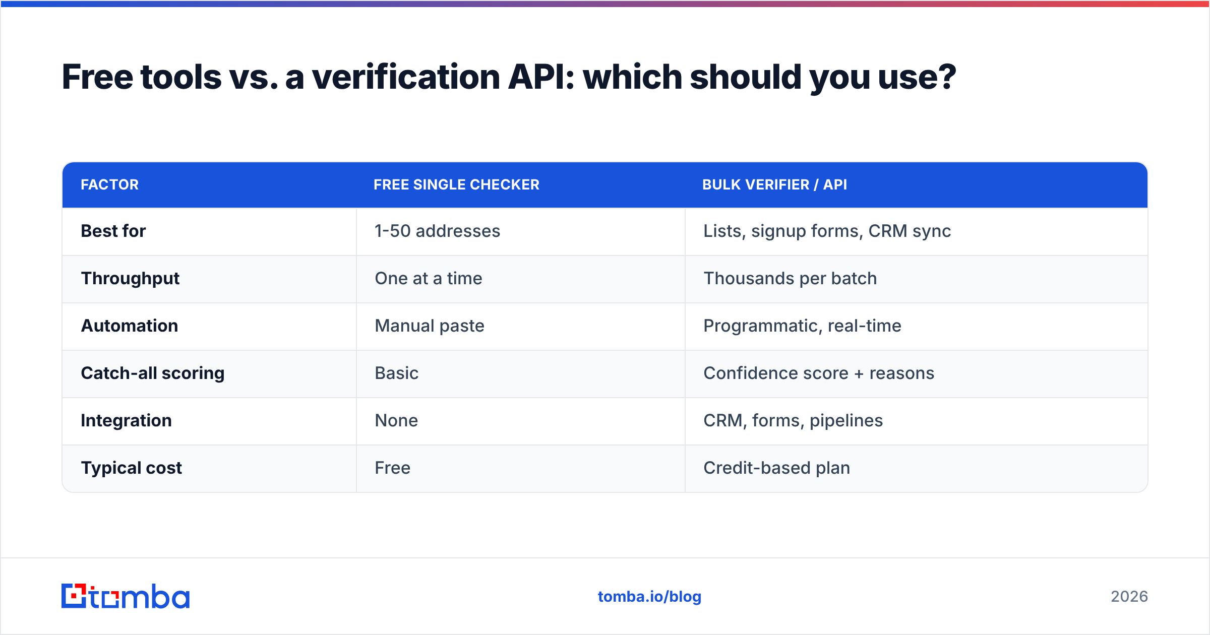 Diagram: Free tools vs. a verification API: which should you use