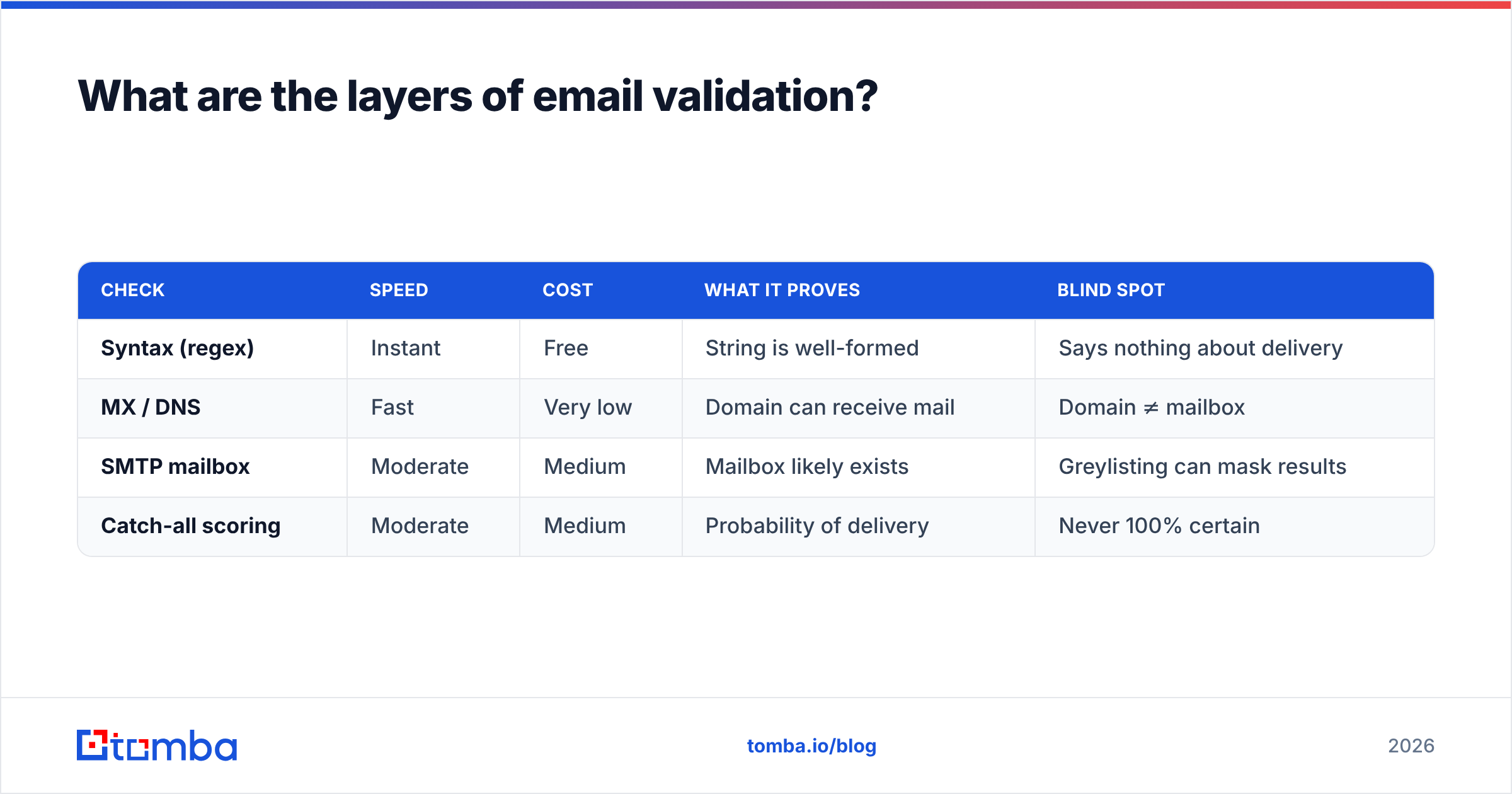 Diagram: What are the layers of email validation