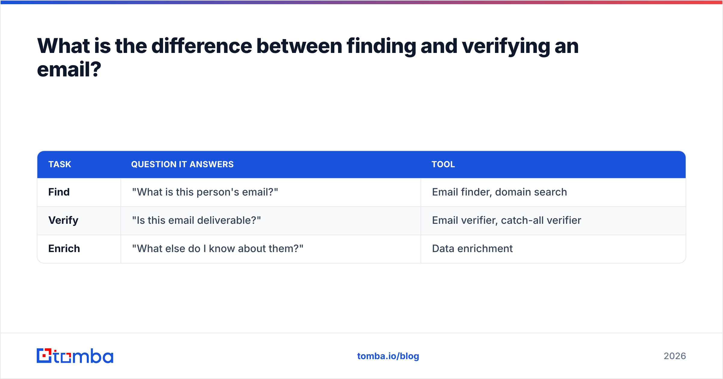 Diagram: What is the difference between finding and verifying an email