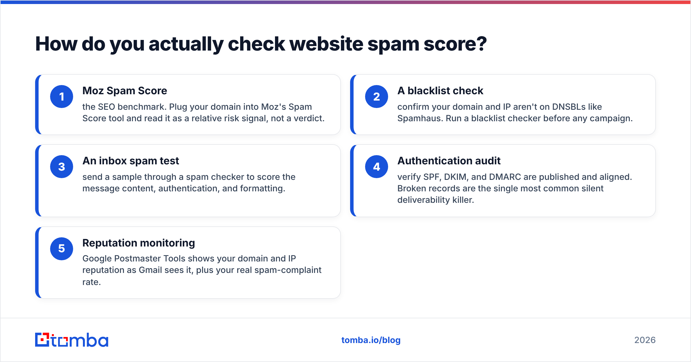 Diagram: How do you actually check website spam score
