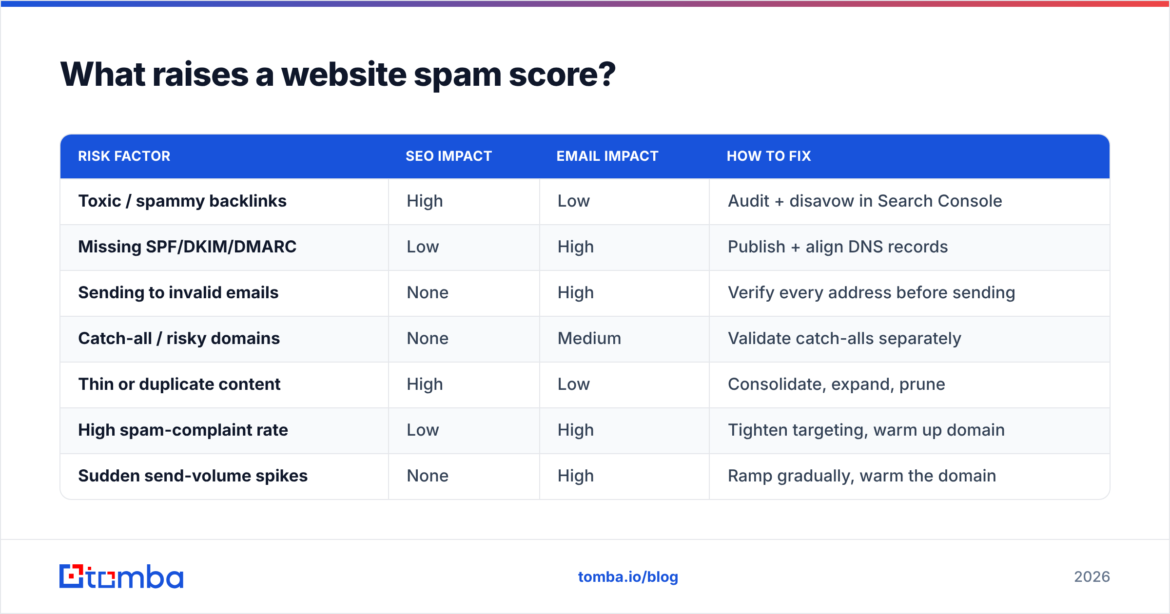 Diagram: What raises a website spam score
