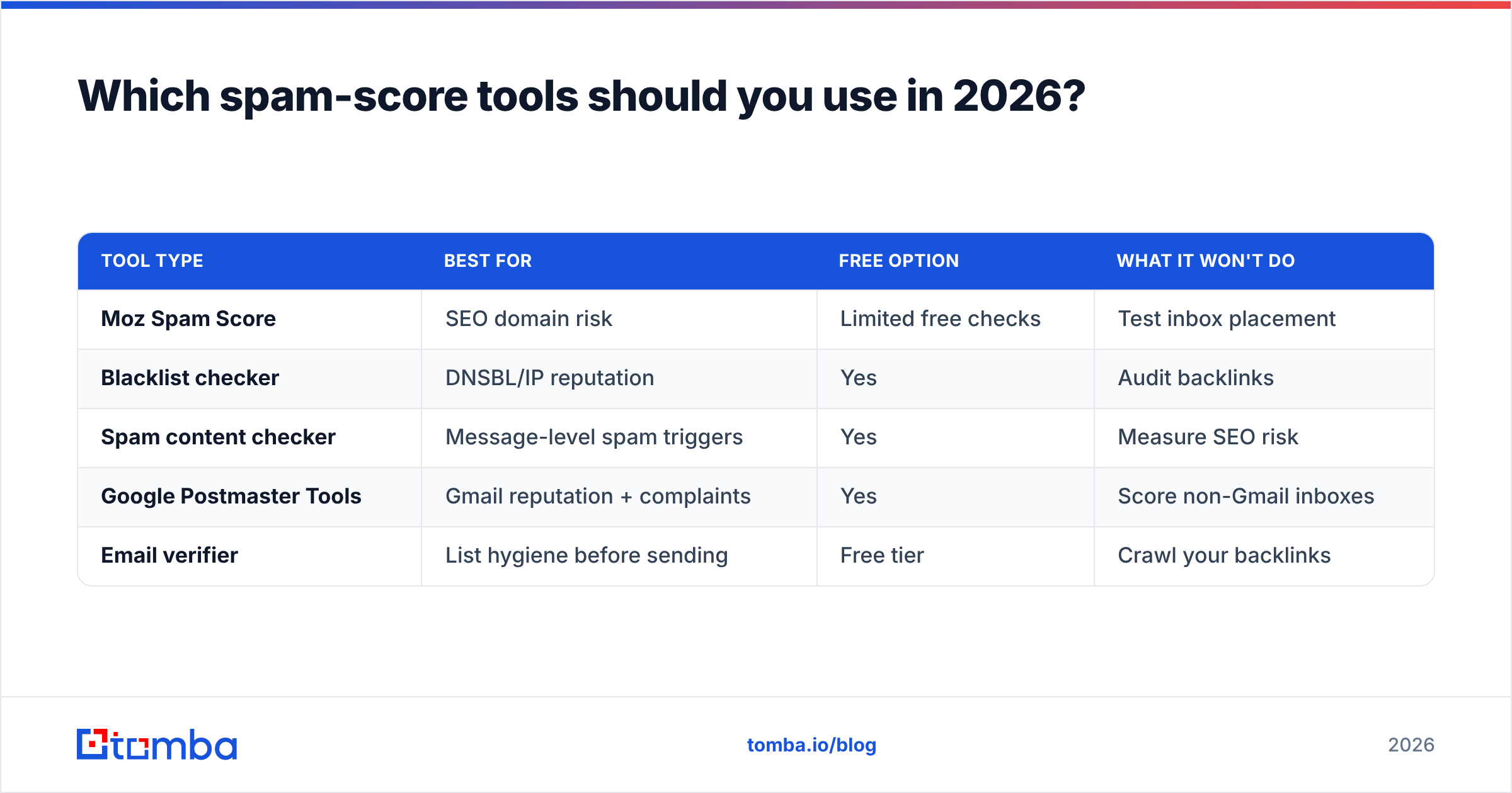 Diagram: Which spam-score tools should you use in 2026