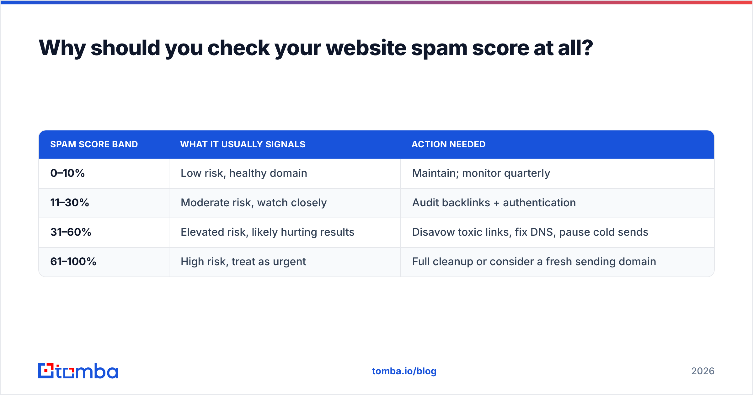 Diagram: Why should you check your website spam score at all