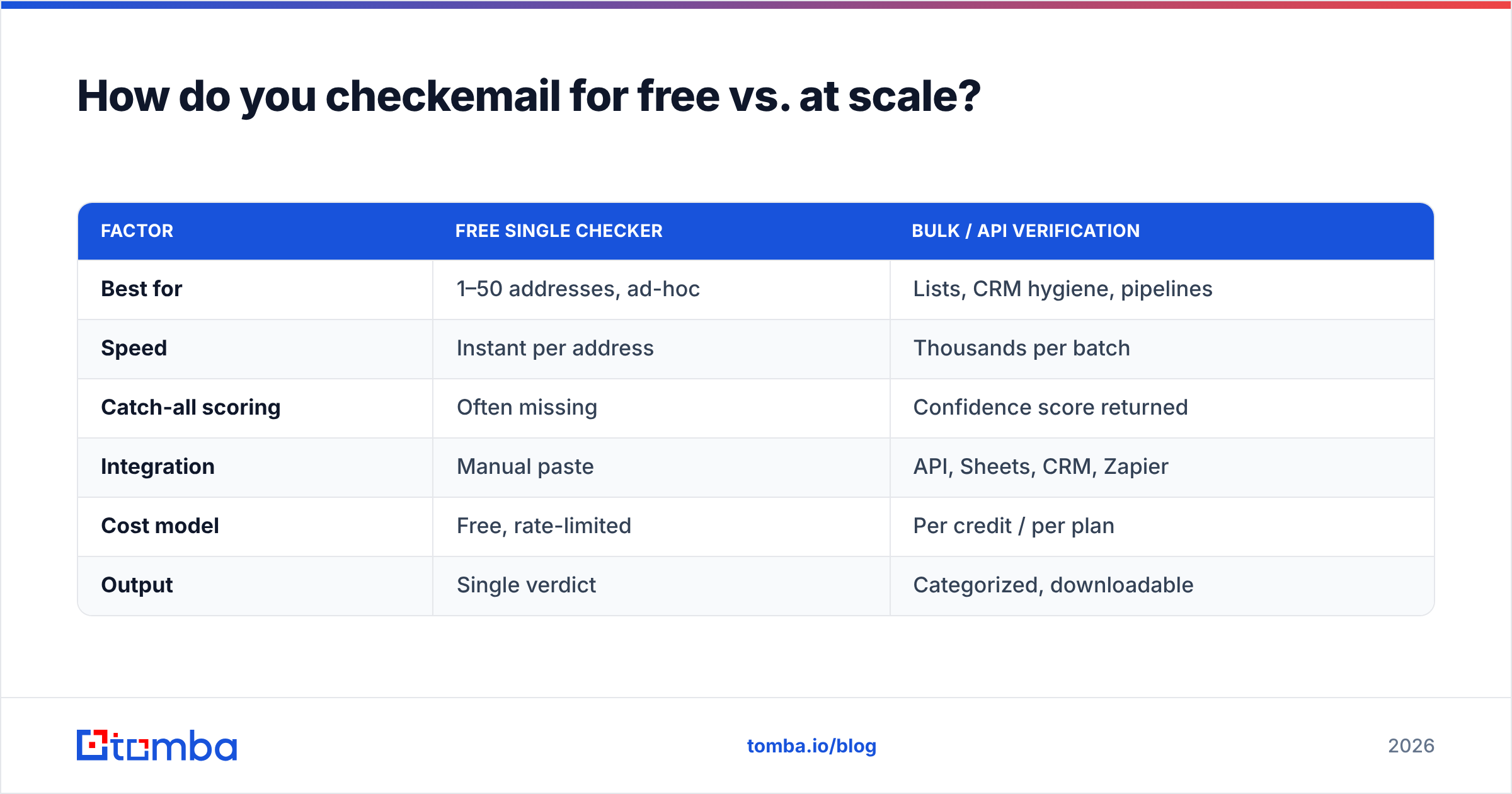 Diagram: How do you checkemail for free vs. at scale