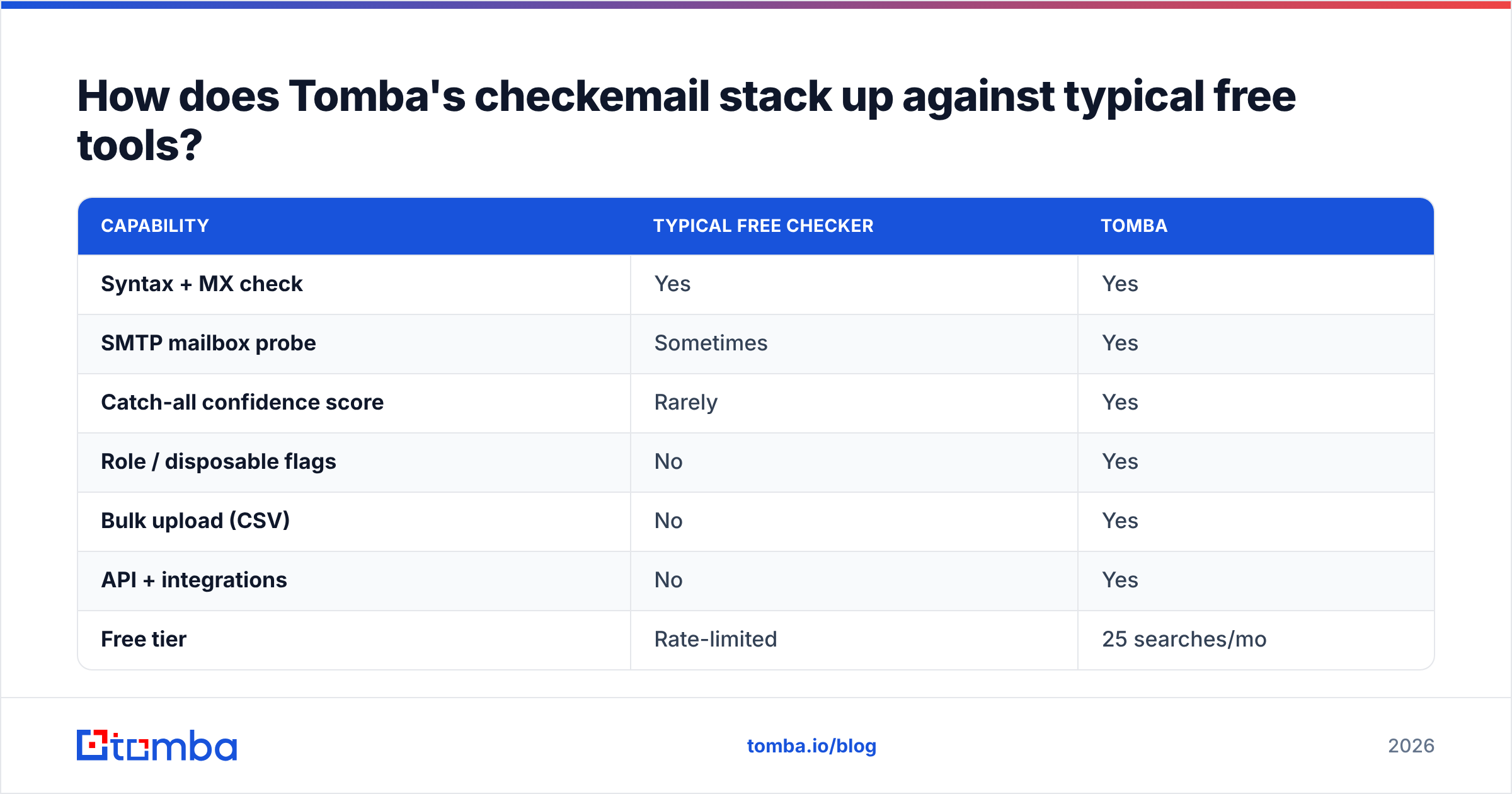 Diagram: How does Tomba's checkemail stack up against typical free tools