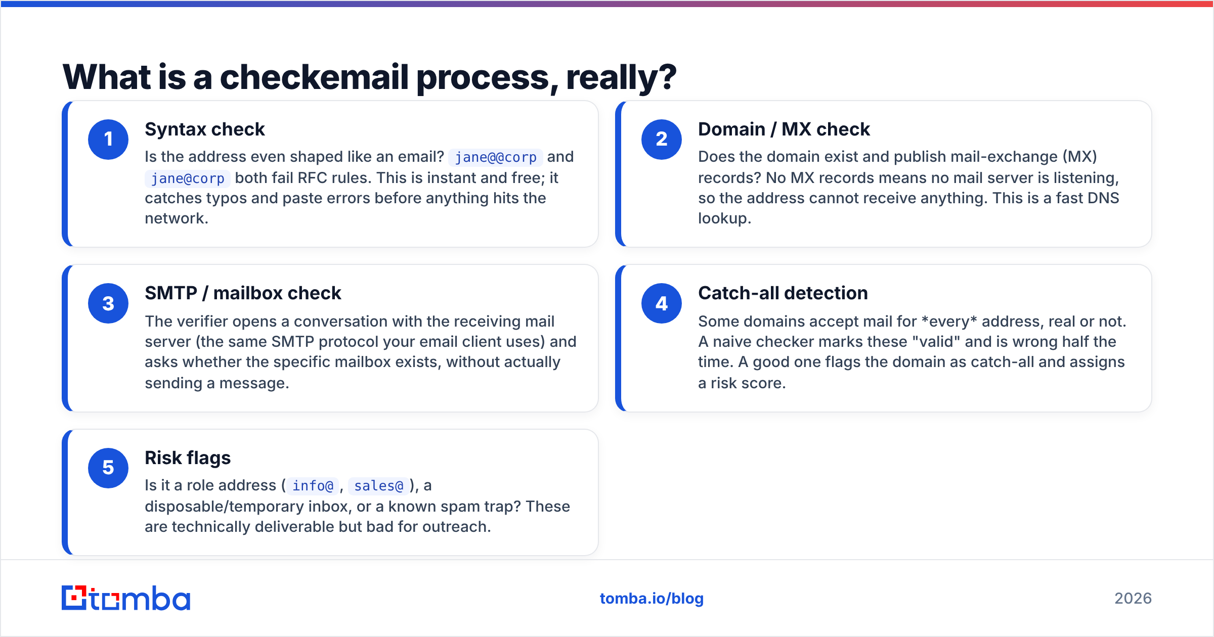 Diagram: What is a checkemail process, really